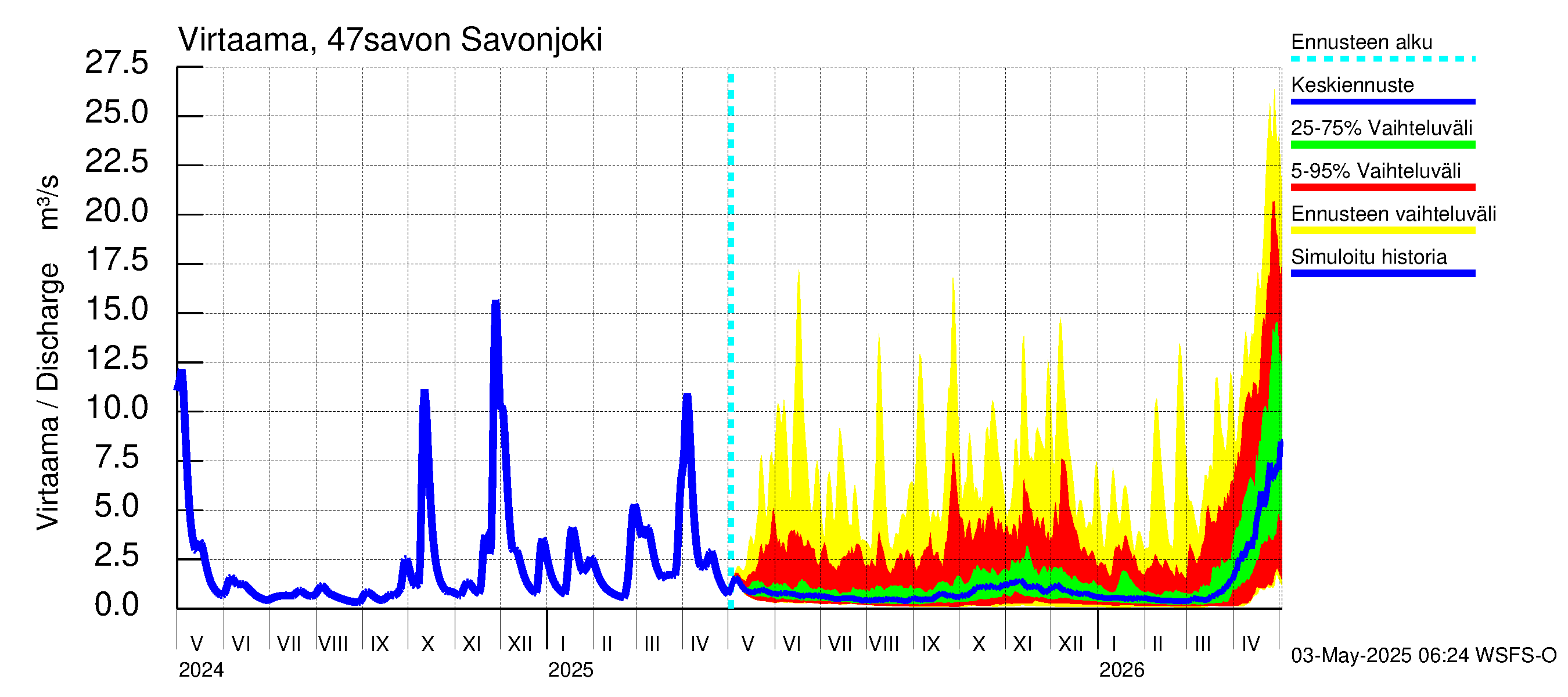 Ähtävänjoen vesistöalue - Savonjoki: Virtaama / juoksutus - jakaumaennuste