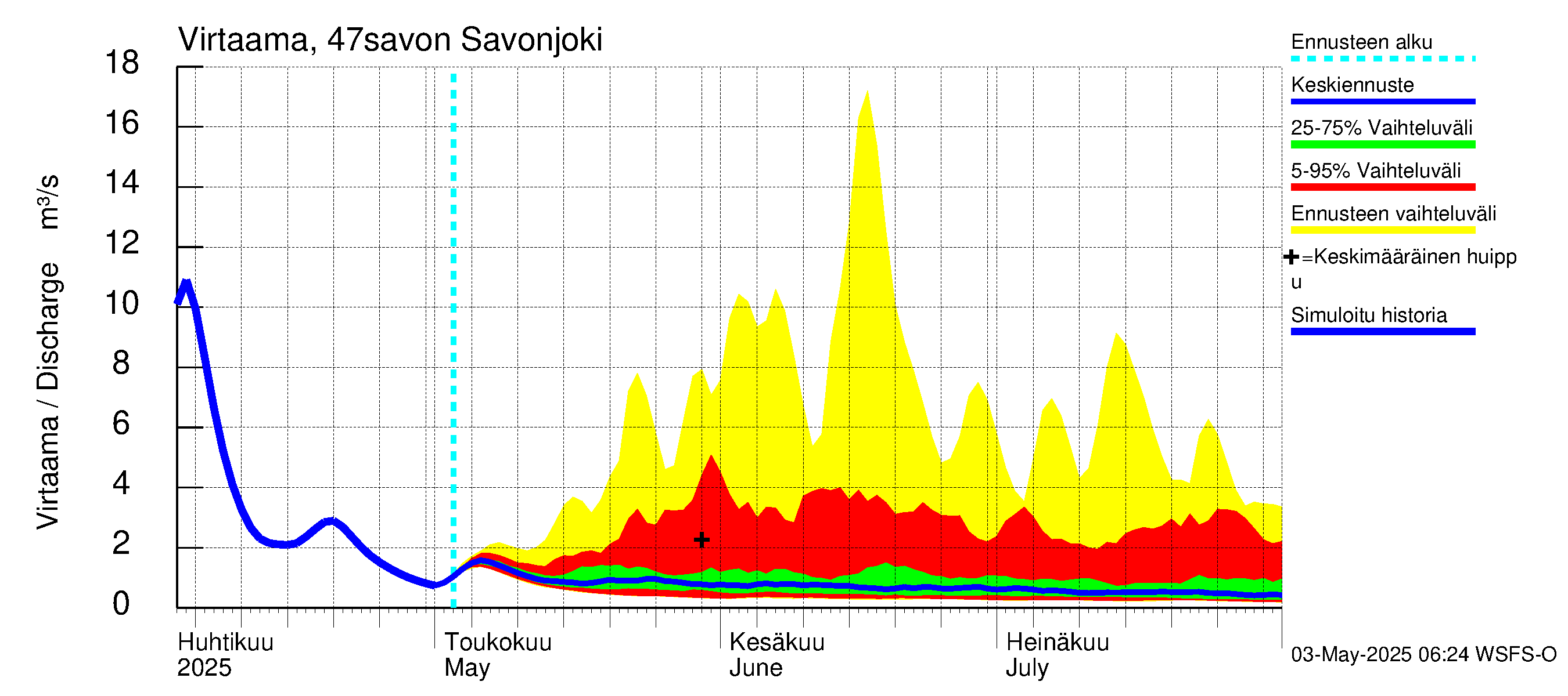 Ähtävänjoen vesistöalue - Savonjoki: Virtaama / juoksutus - jakaumaennuste