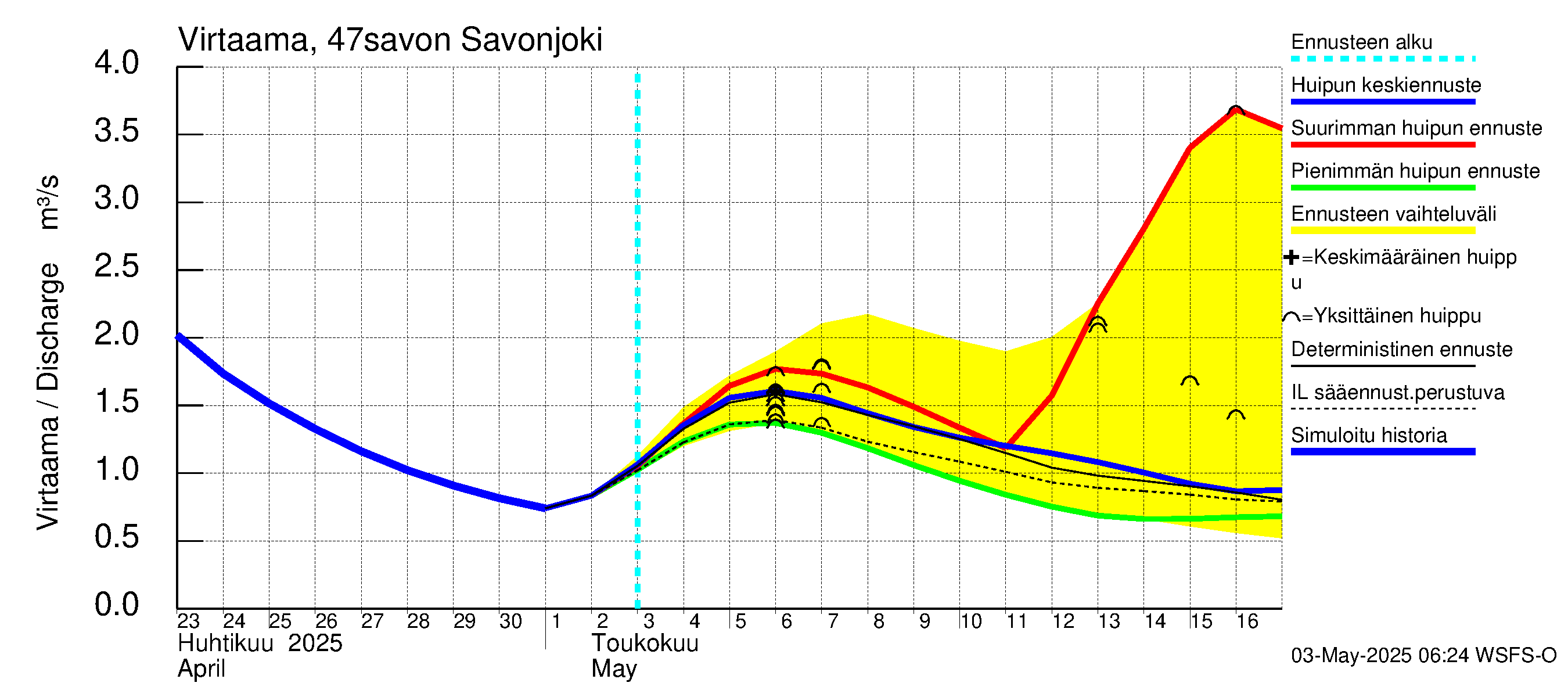 Ähtävänjoen vesistöalue - Savonjoki: Virtaama / juoksutus - huippujen keski- ja ääriennusteet
