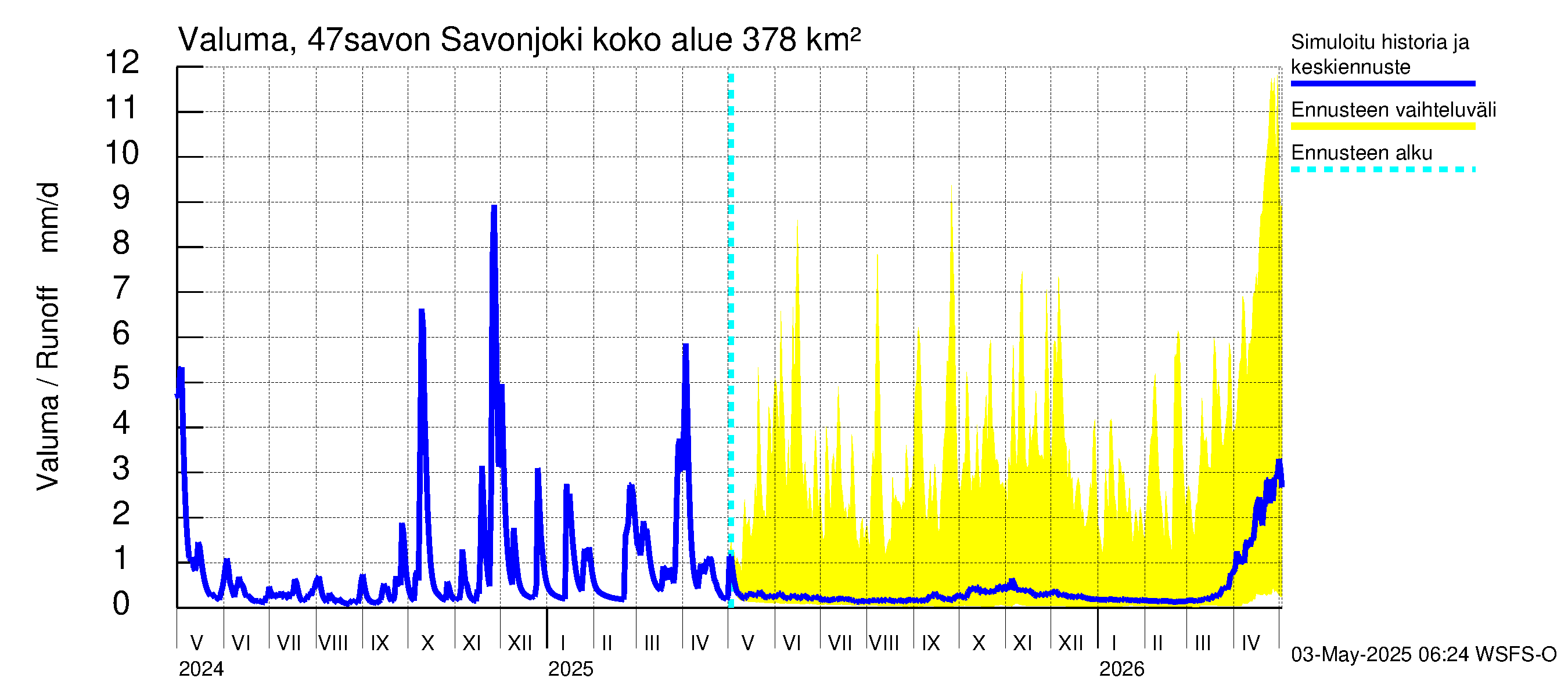 Ähtävänjoen vesistöalue - Savonjoki: Valuma