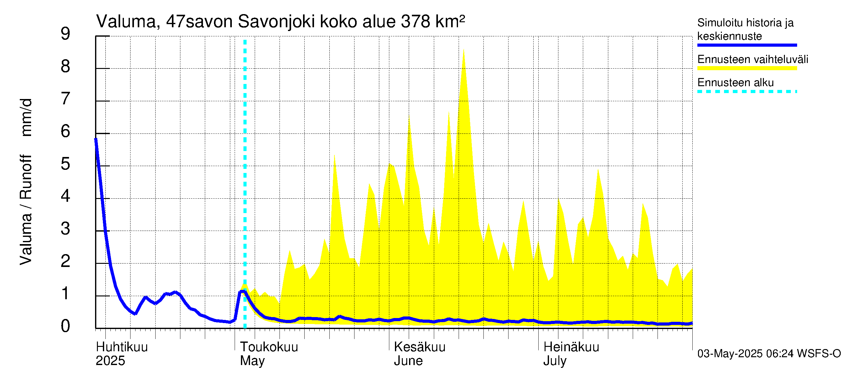 Ähtävänjoen vesistöalue - Savonjoki: Valuma