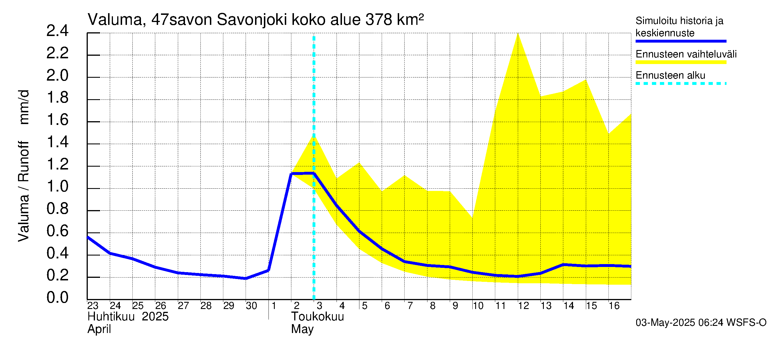 Ähtävänjoen vesistöalue - Savonjoki: Valuma