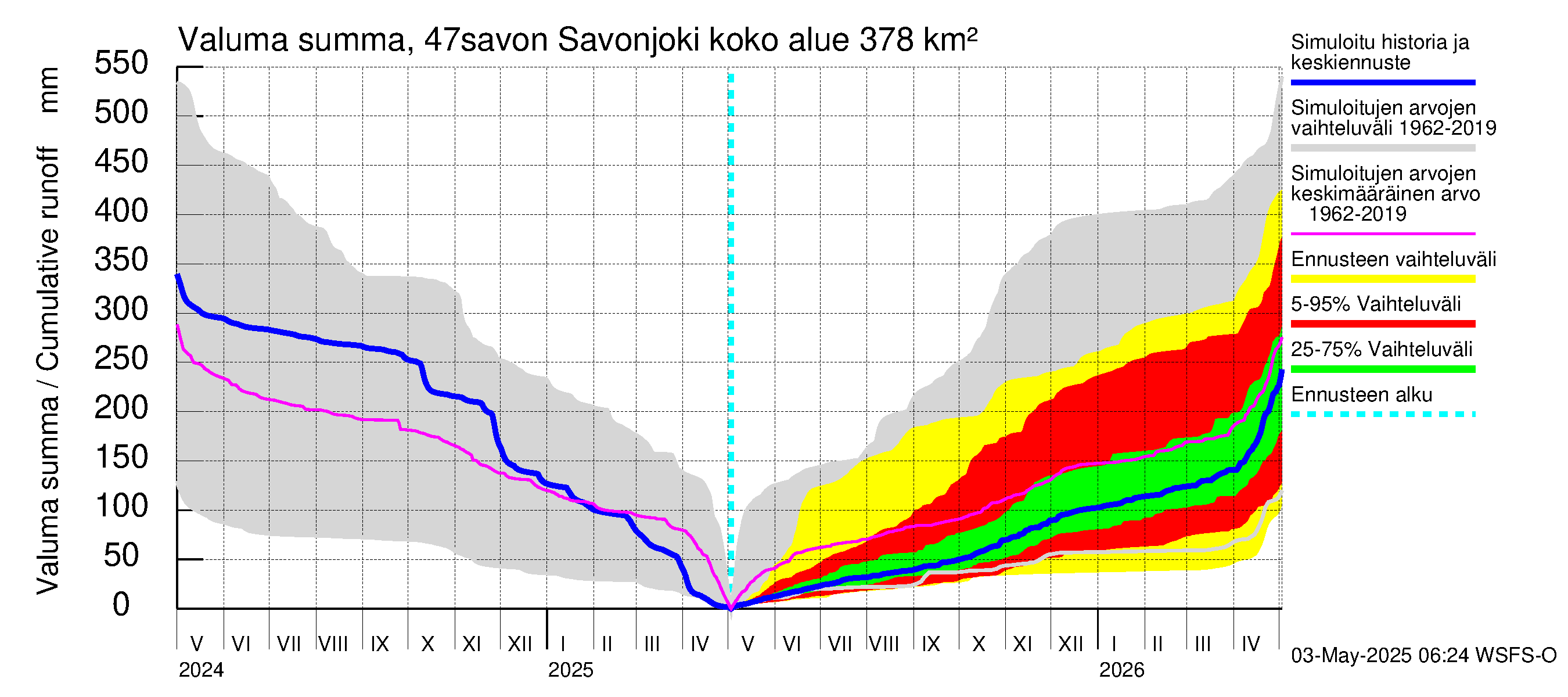 Ähtävänjoen vesistöalue - Savonjoki: Valuma - summa