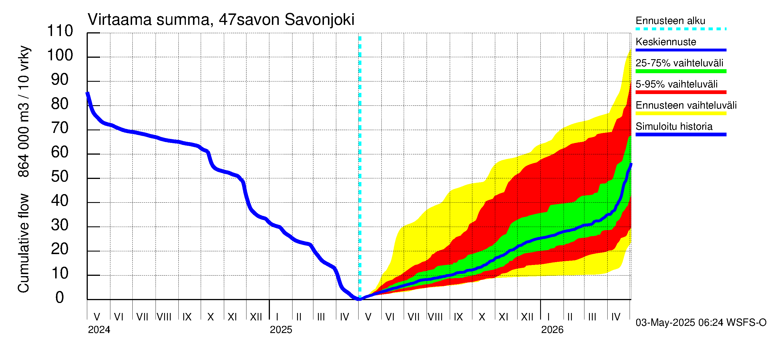 Ähtävänjoen vesistöalue - Savonjoki: Virtaama / juoksutus - summa