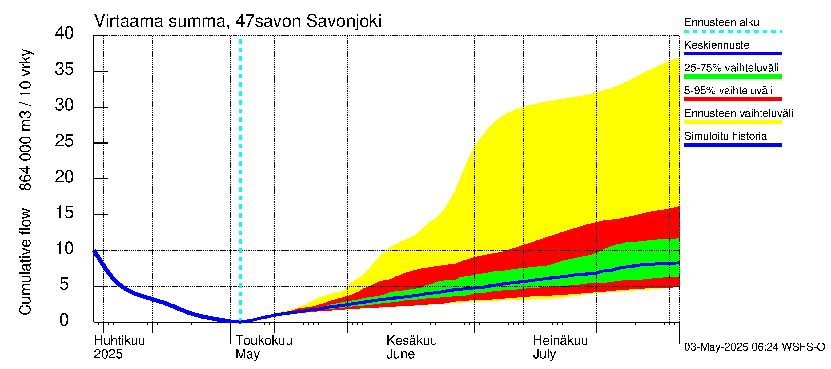 Ähtävänjoen vesistöalue - Savonjoki: Virtaama / juoksutus - summa