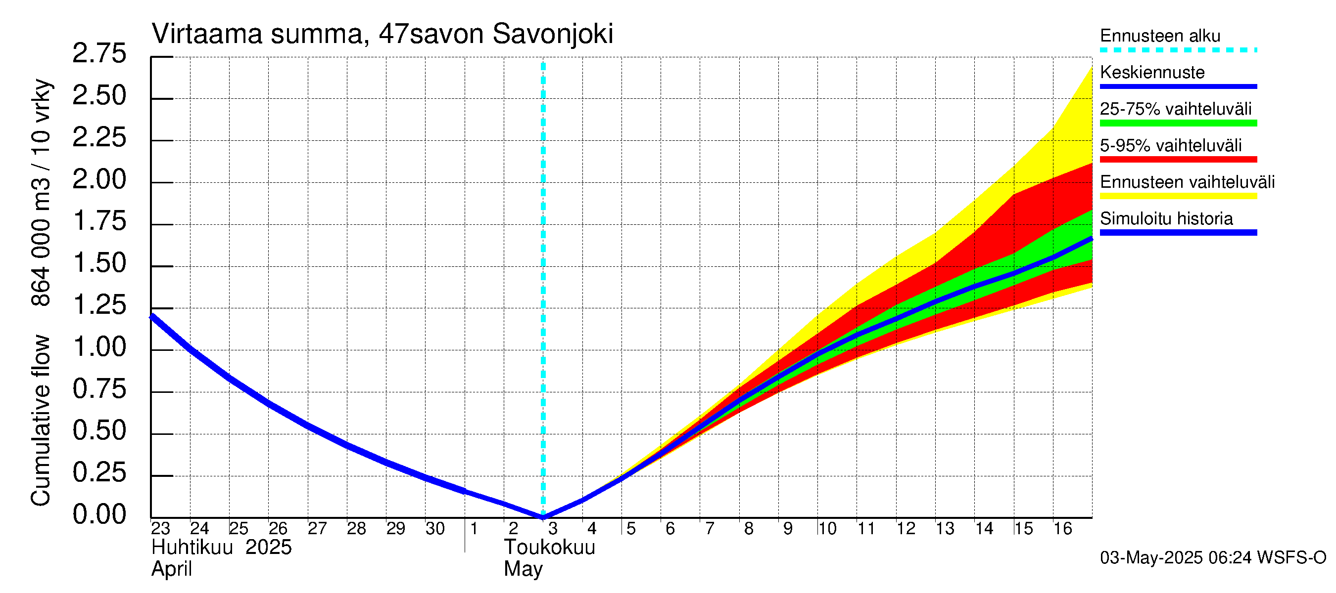 Ähtävänjoen vesistöalue - Savonjoki: Virtaama / juoksutus - summa