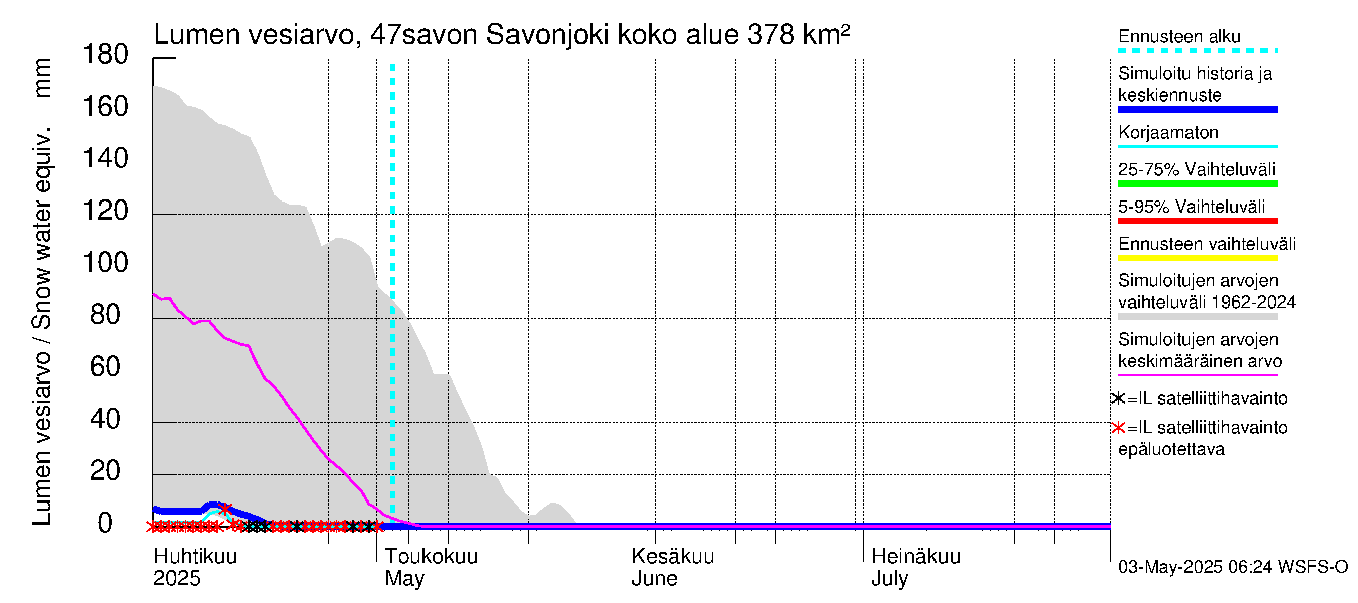 Ähtävänjoen vesistöalue - Savonjoki: Lumen vesiarvo