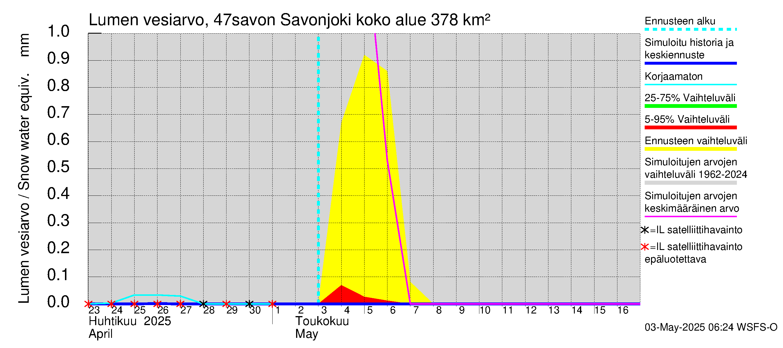 Ähtävänjoen vesistöalue - Savonjoki: Lumen vesiarvo