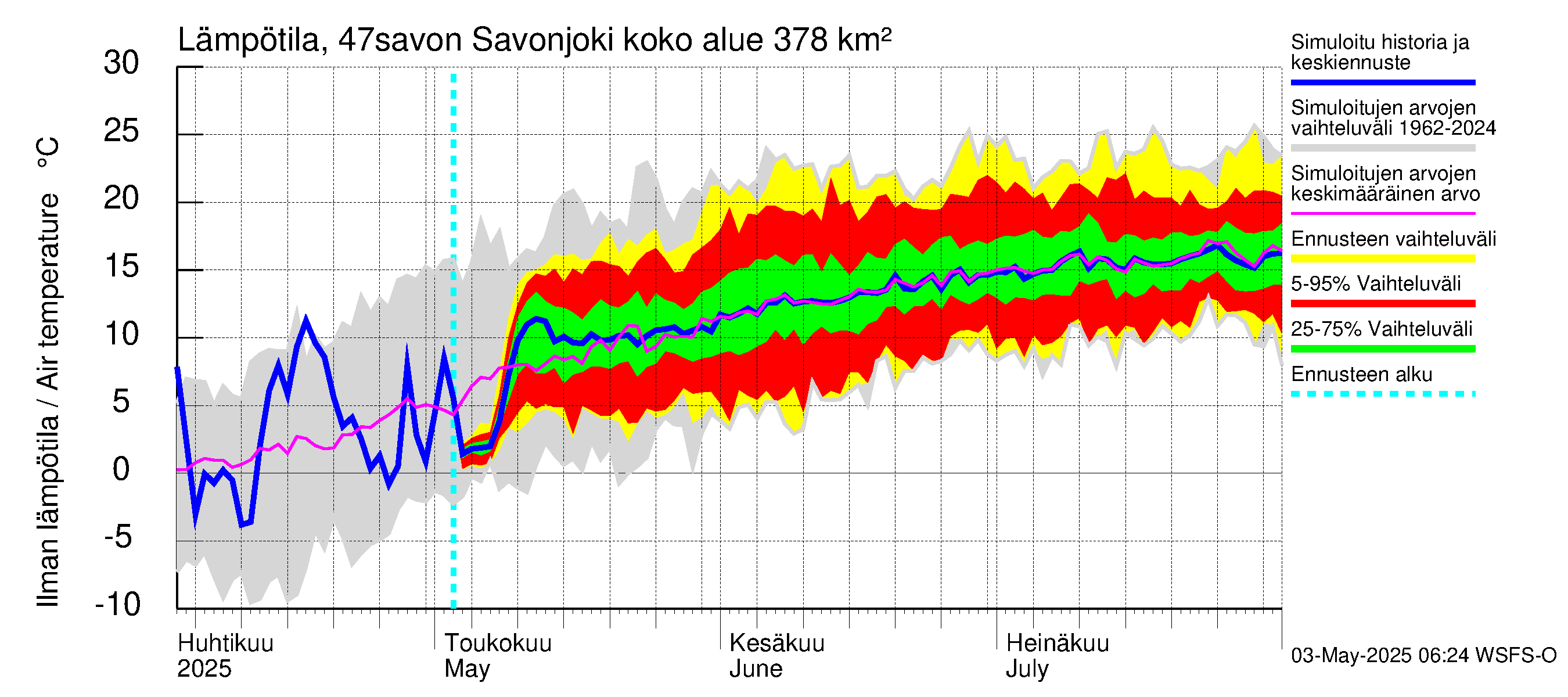 Ähtävänjoen vesistöalue - Savonjoki: Ilman lämpötila