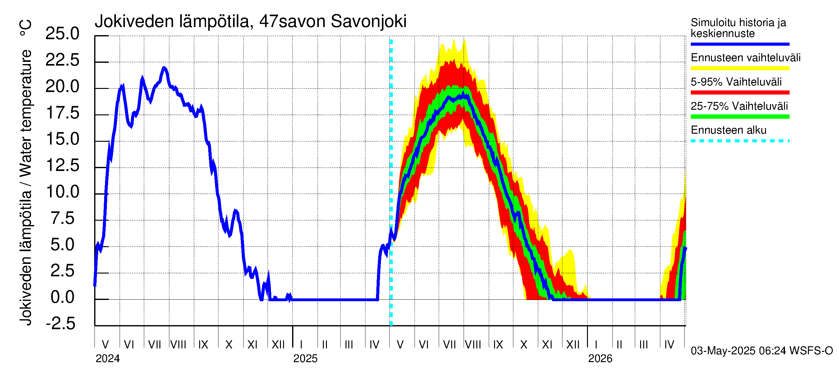 Ähtävänjoen vesistöalue - Savonjoki: Jokiveden lämpötila