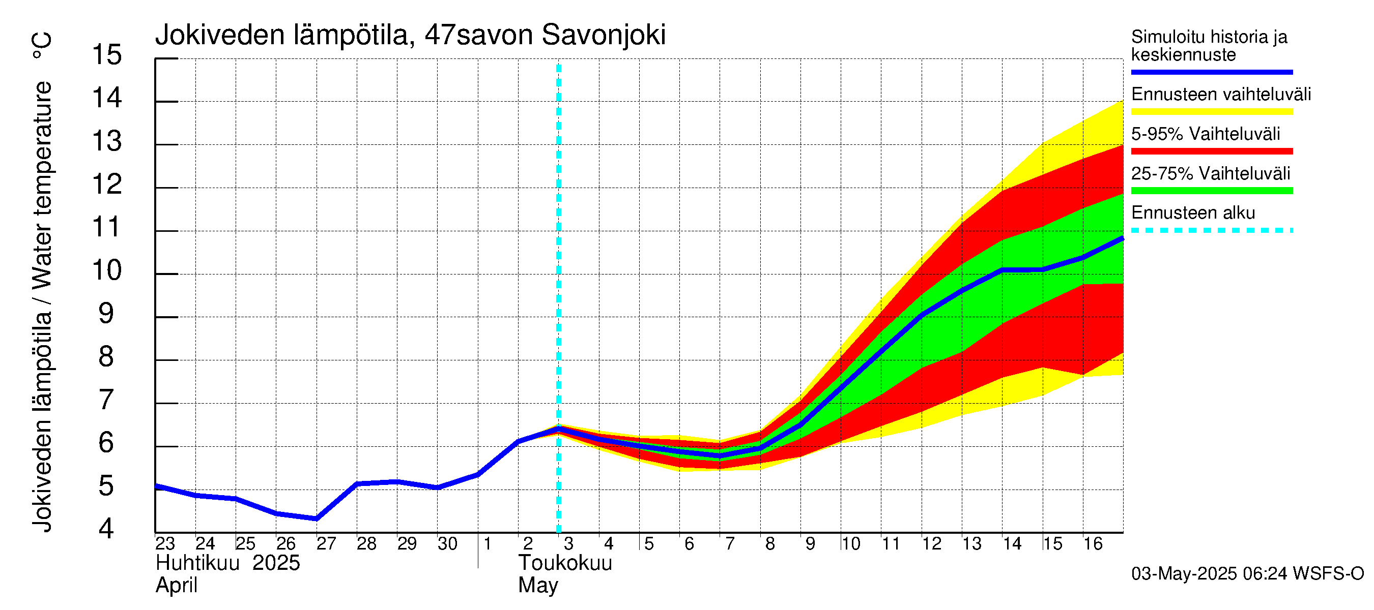 Ähtävänjoen vesistöalue - Savonjoki: Jokiveden lämpötila