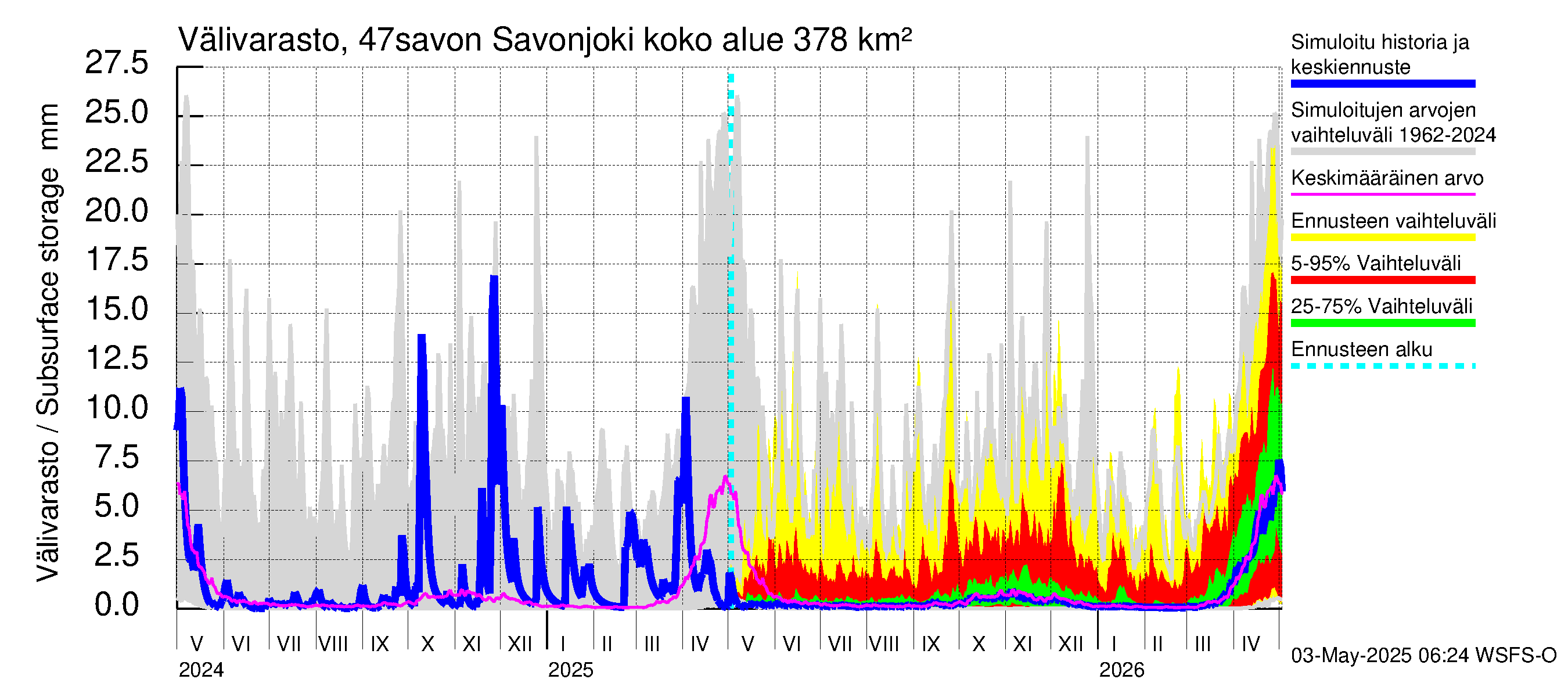 Ähtävänjoen vesistöalue - Savonjoki: Välivarasto