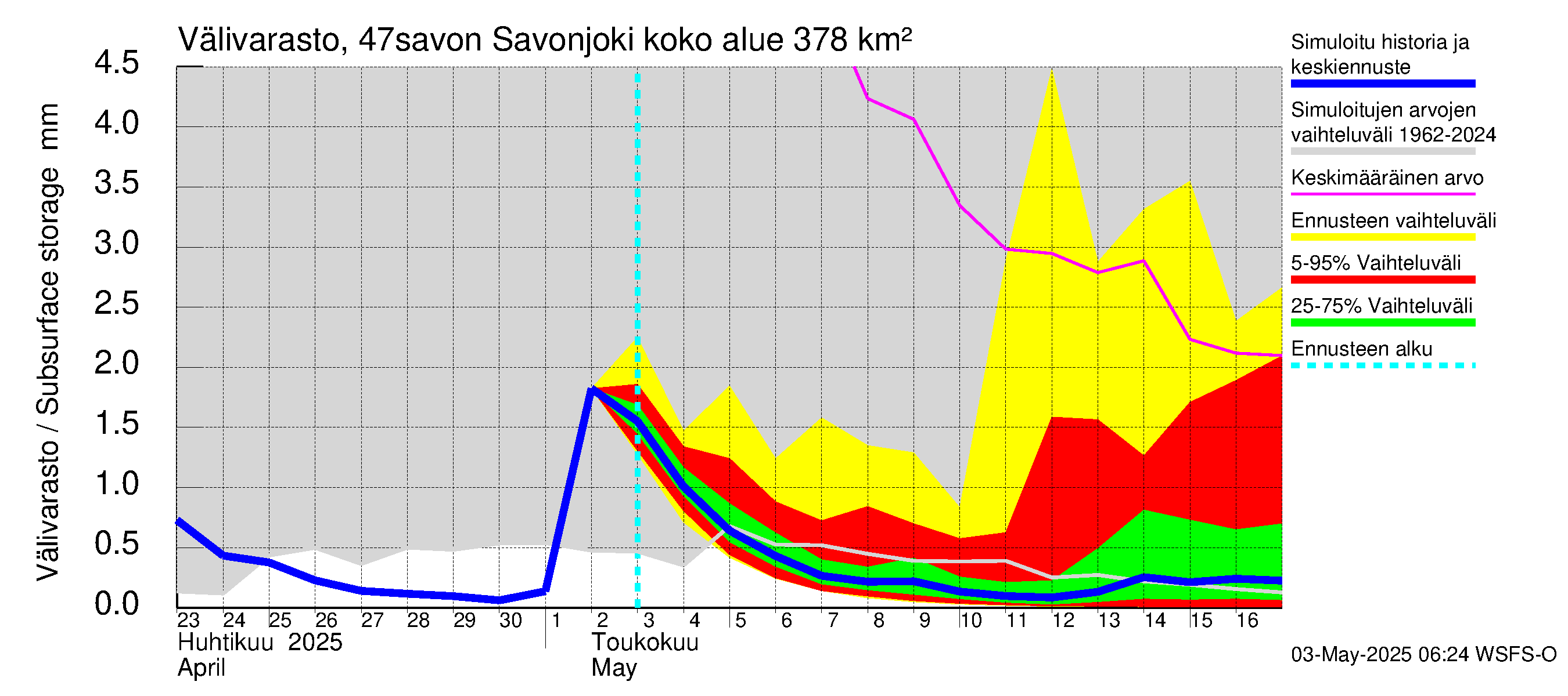 Ähtävänjoen vesistöalue - Savonjoki: Välivarasto