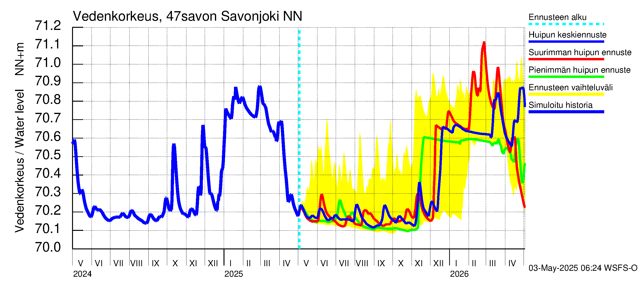 Ähtävänjoen vesistöalue - Savonjoki: Vedenkorkeus - huippujen keski- ja ääriennusteet