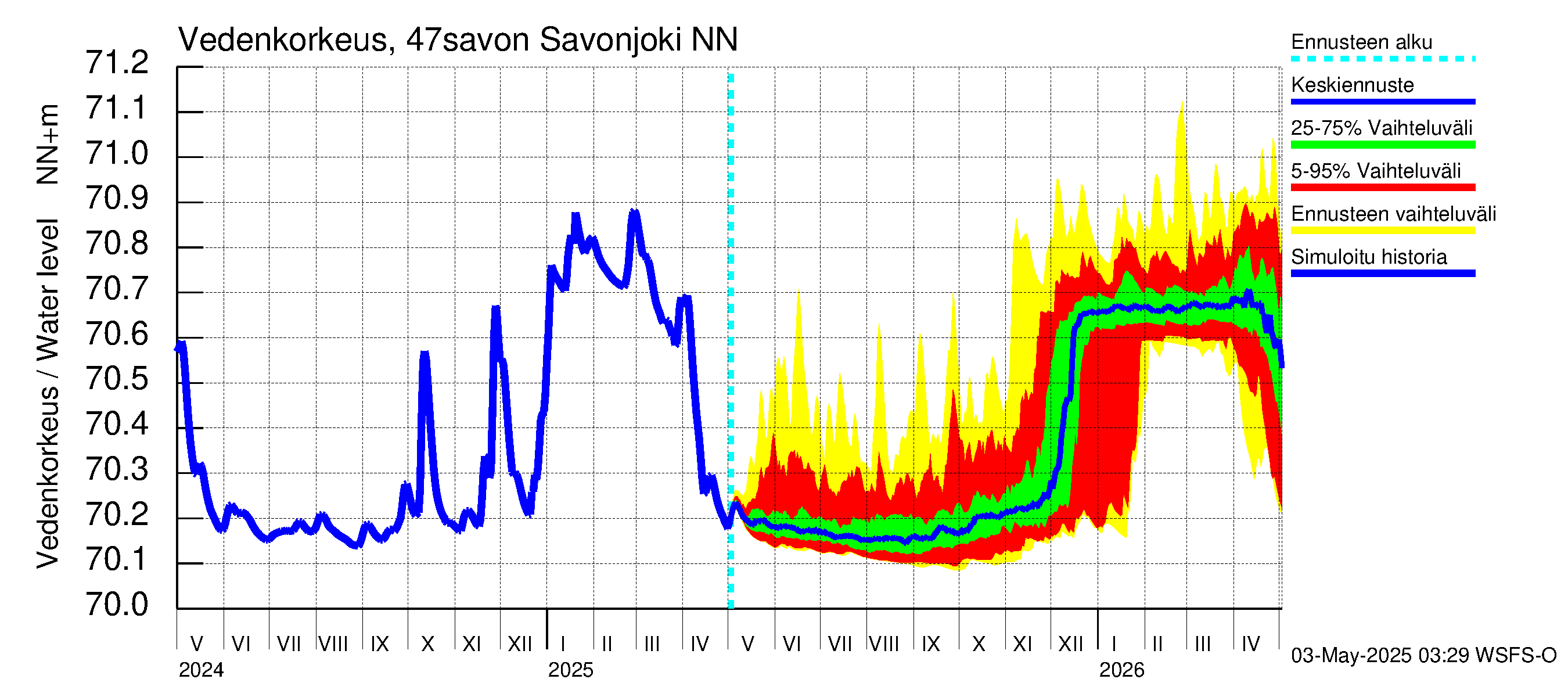Ähtävänjoen vesistöalue - Savonjoki: Vedenkorkeus - jakaumaennuste