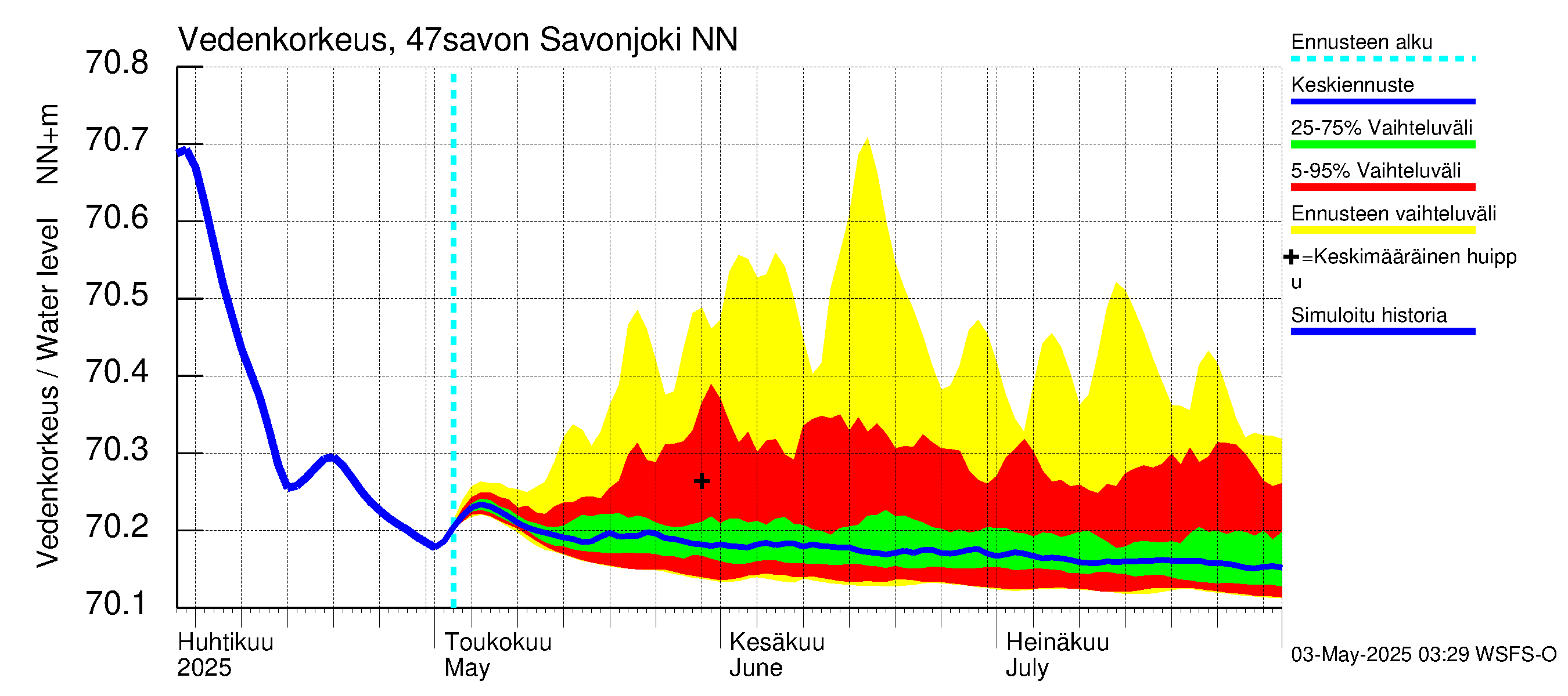 Ähtävänjoen vesistöalue - Savonjoki: Vedenkorkeus - jakaumaennuste
