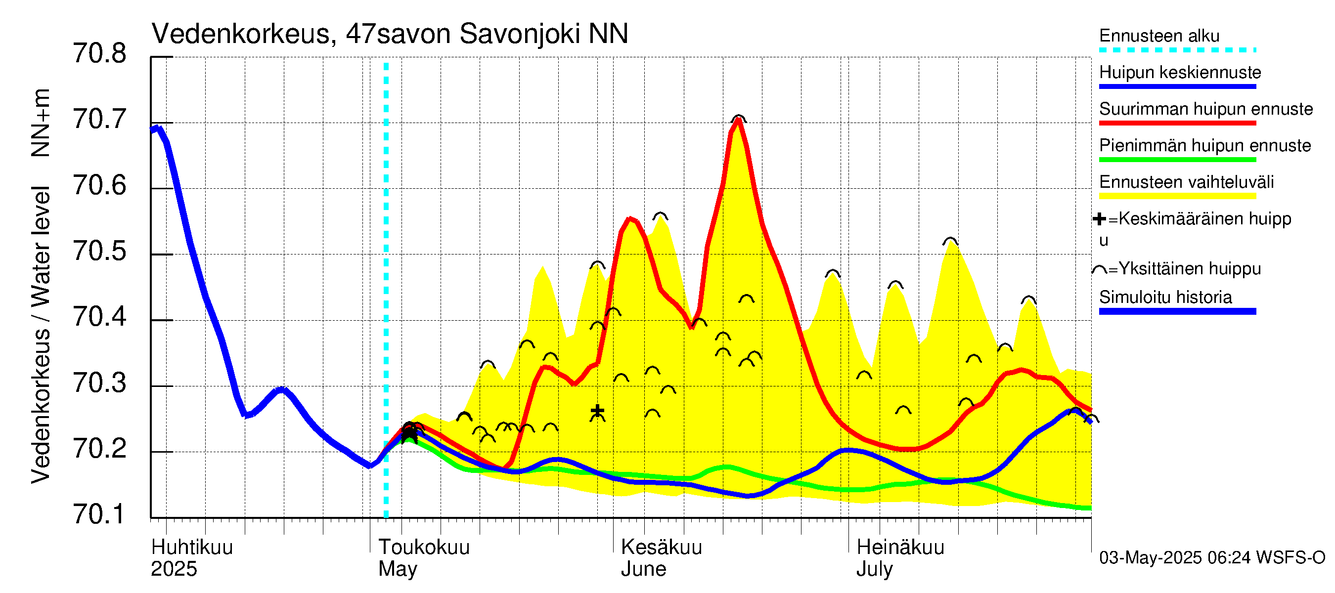 Ähtävänjoen vesistöalue - Savonjoki: Vedenkorkeus - huippujen keski- ja ääriennusteet