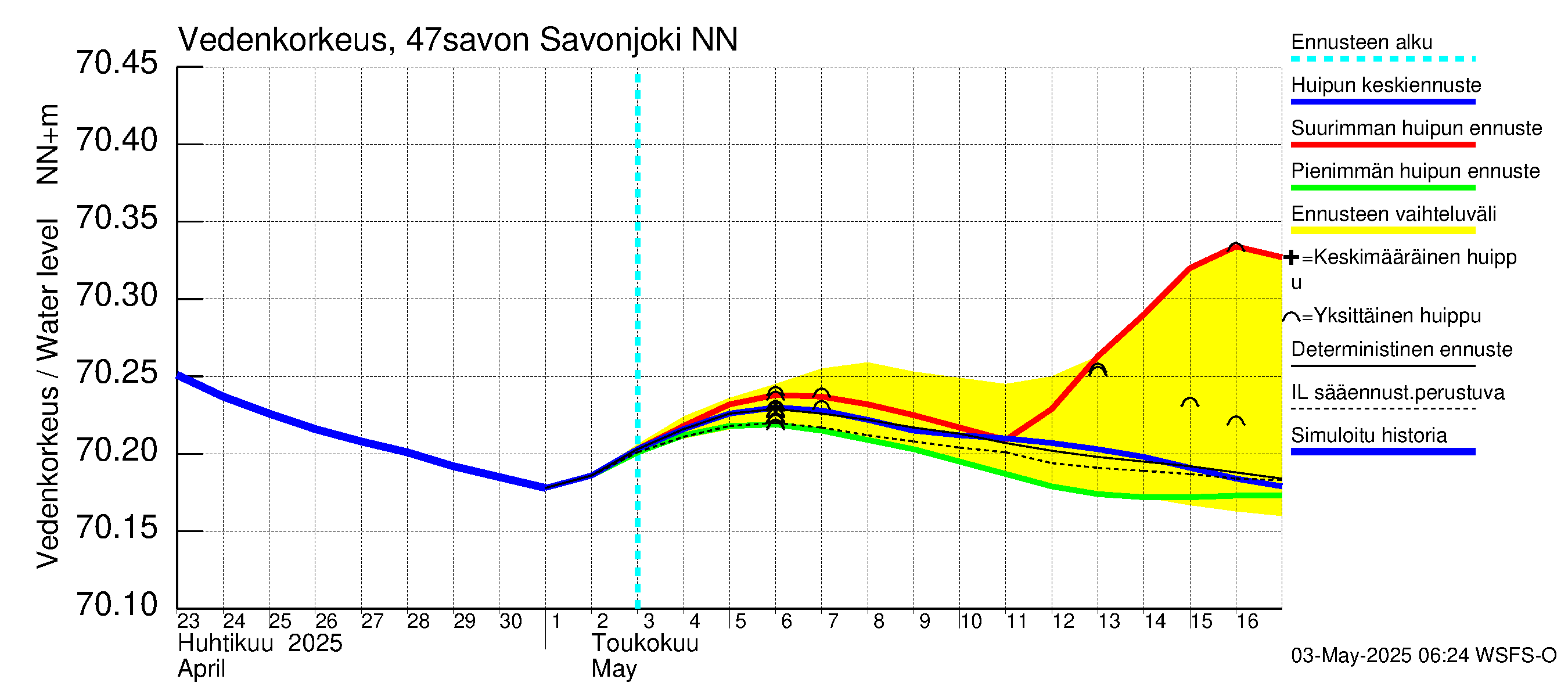 Ähtävänjoen vesistöalue - Savonjoki: Vedenkorkeus - huippujen keski- ja ääriennusteet