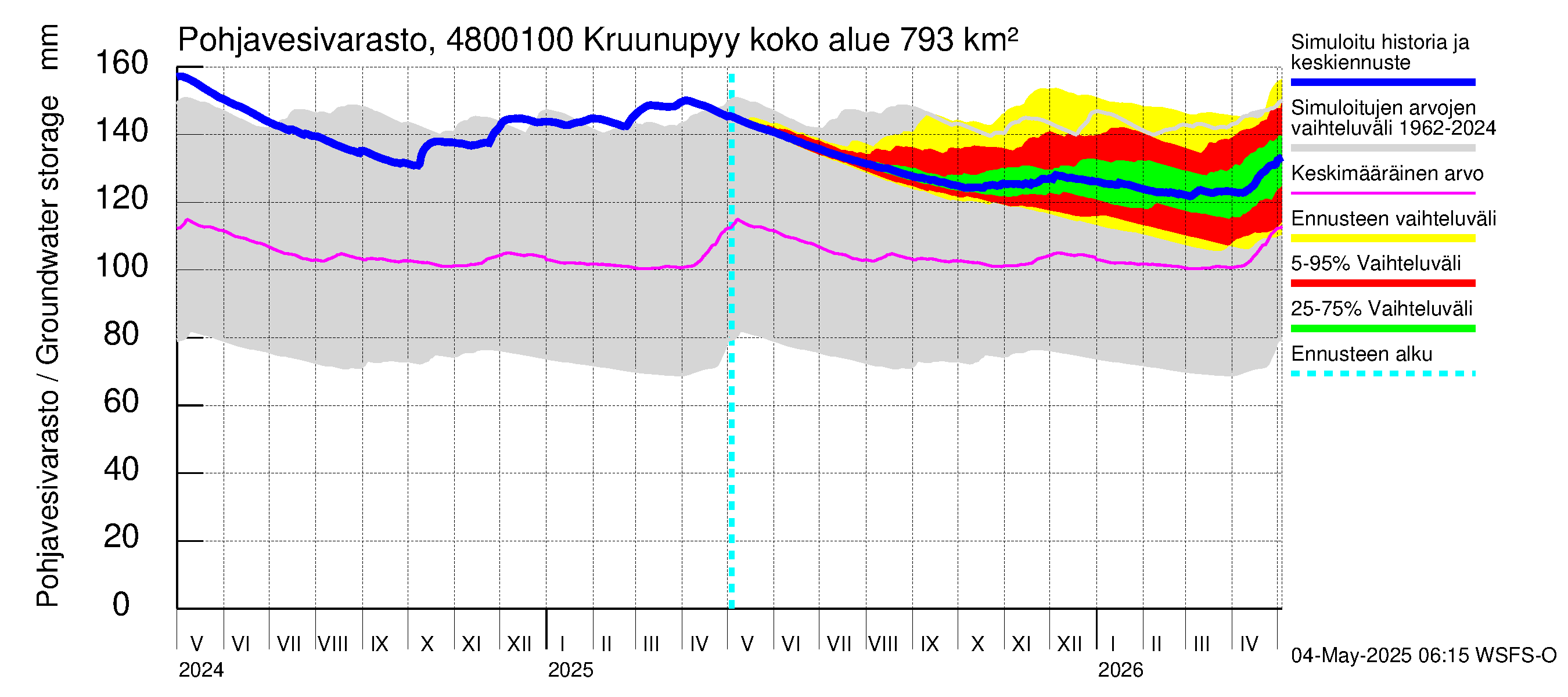 Kruunupyynjoen vesistöalue - Kruunupyy: Pohjavesivarasto