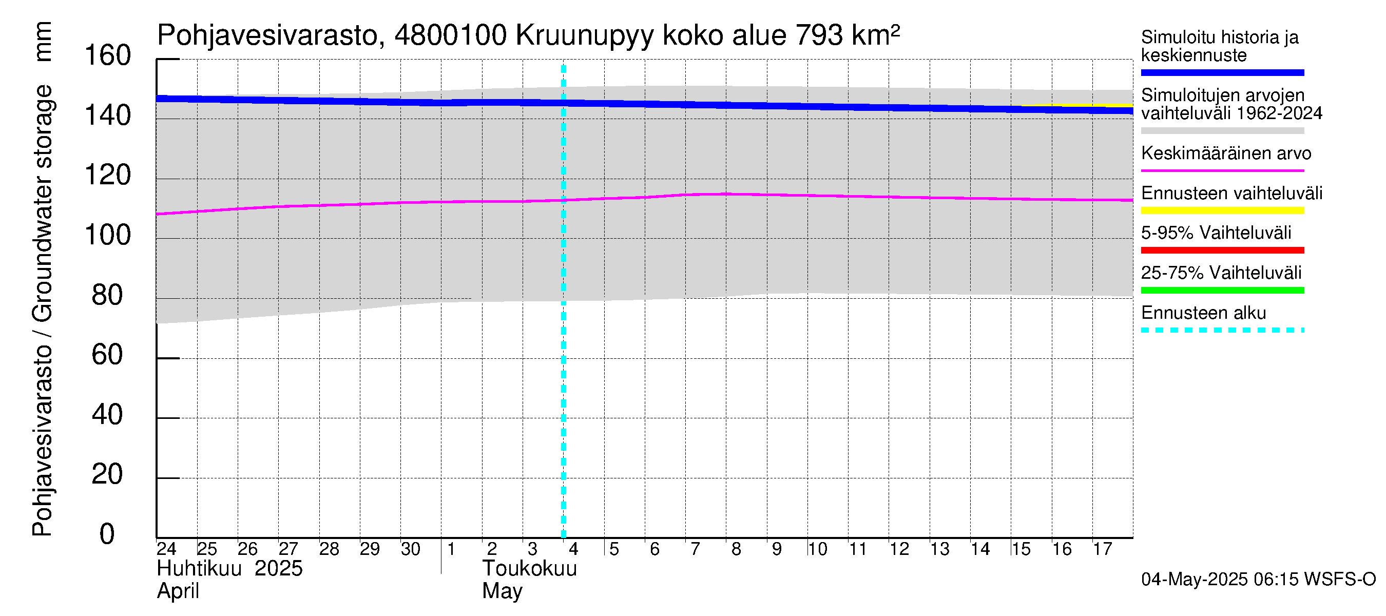 Kruunupyynjoen vesistöalue - Kruunupyy: Pohjavesivarasto