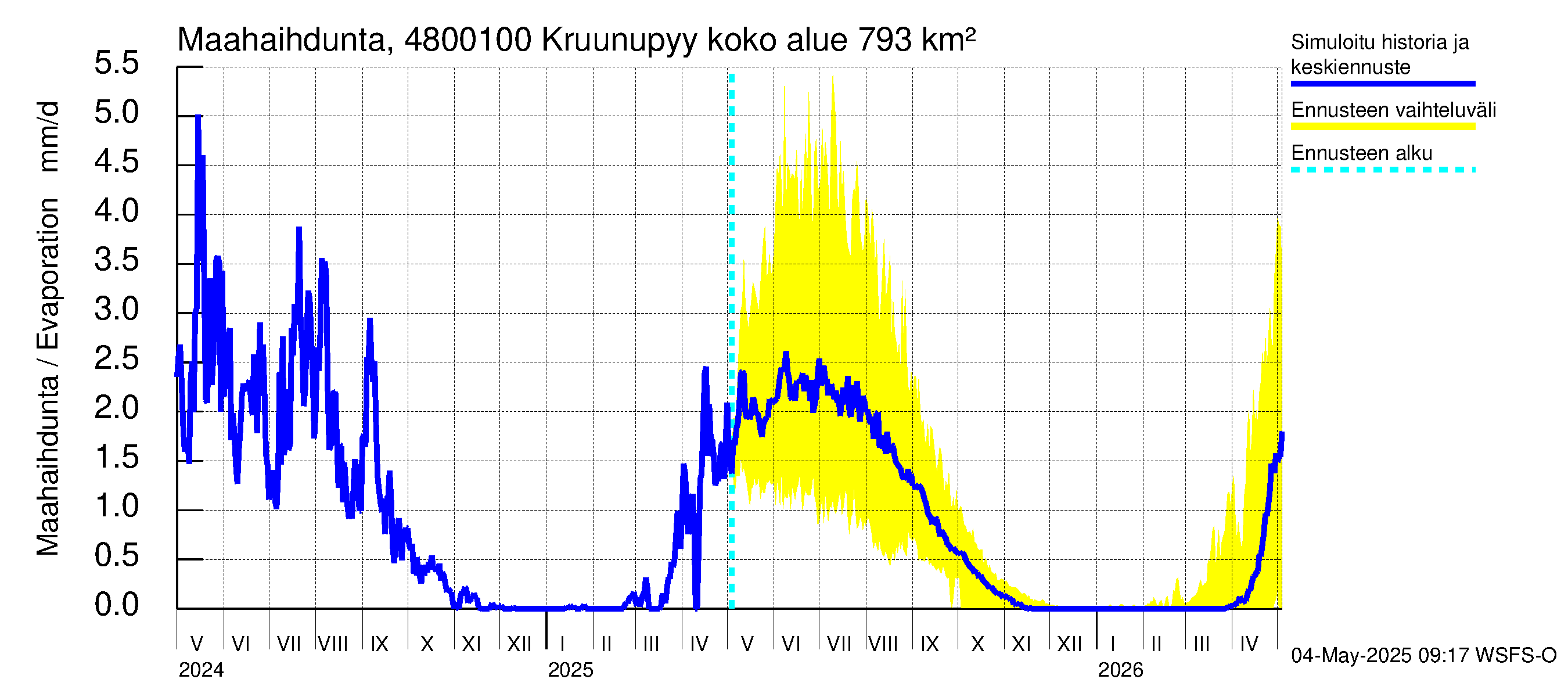 Kruunupyynjoen vesistöalue - Kruunupyy: Haihdunta maa-alueelta