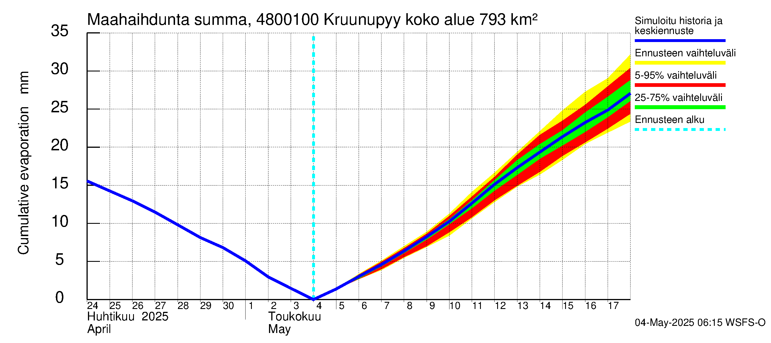Kruunupyynjoen vesistöalue - Kruunupyy: Haihdunta maa-alueelta - summa