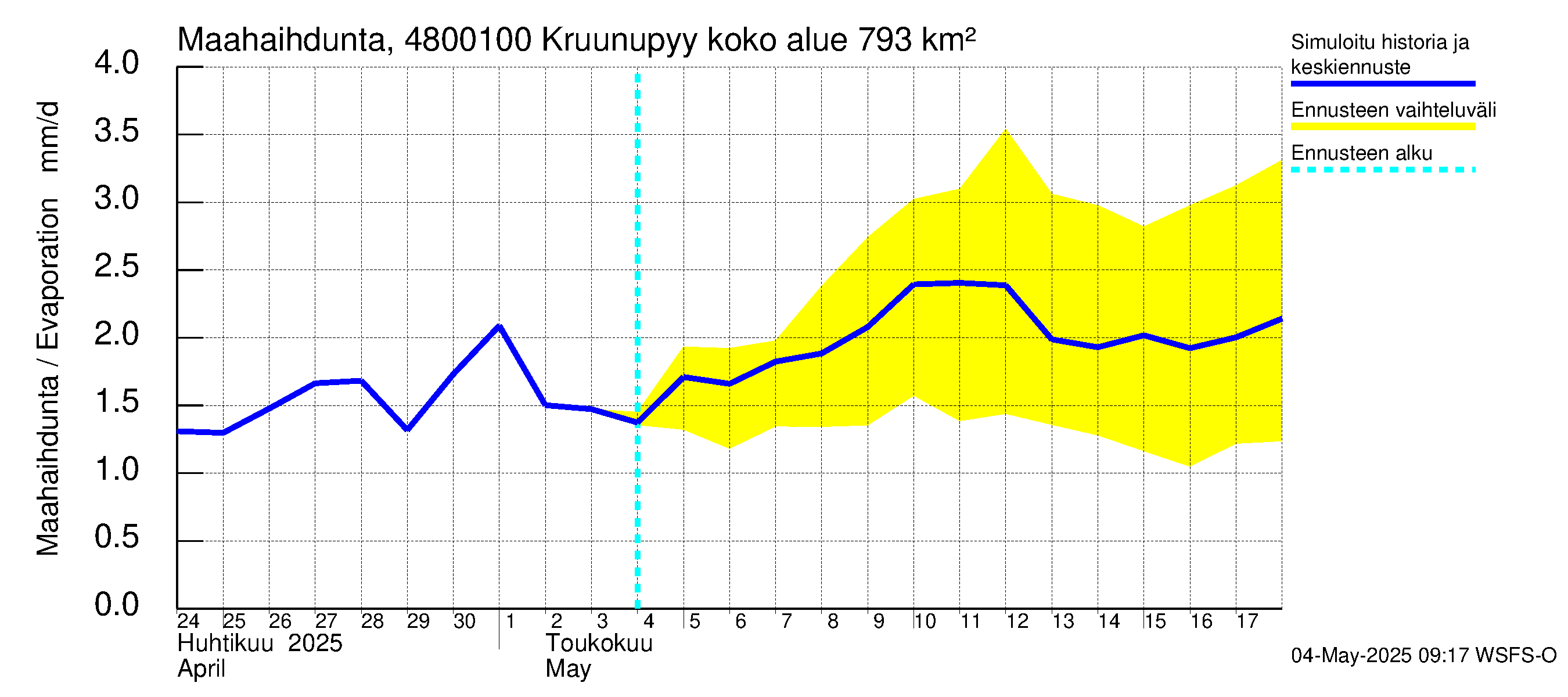 Kruunupyynjoen vesistöalue - Kruunupyy: Haihdunta maa-alueelta