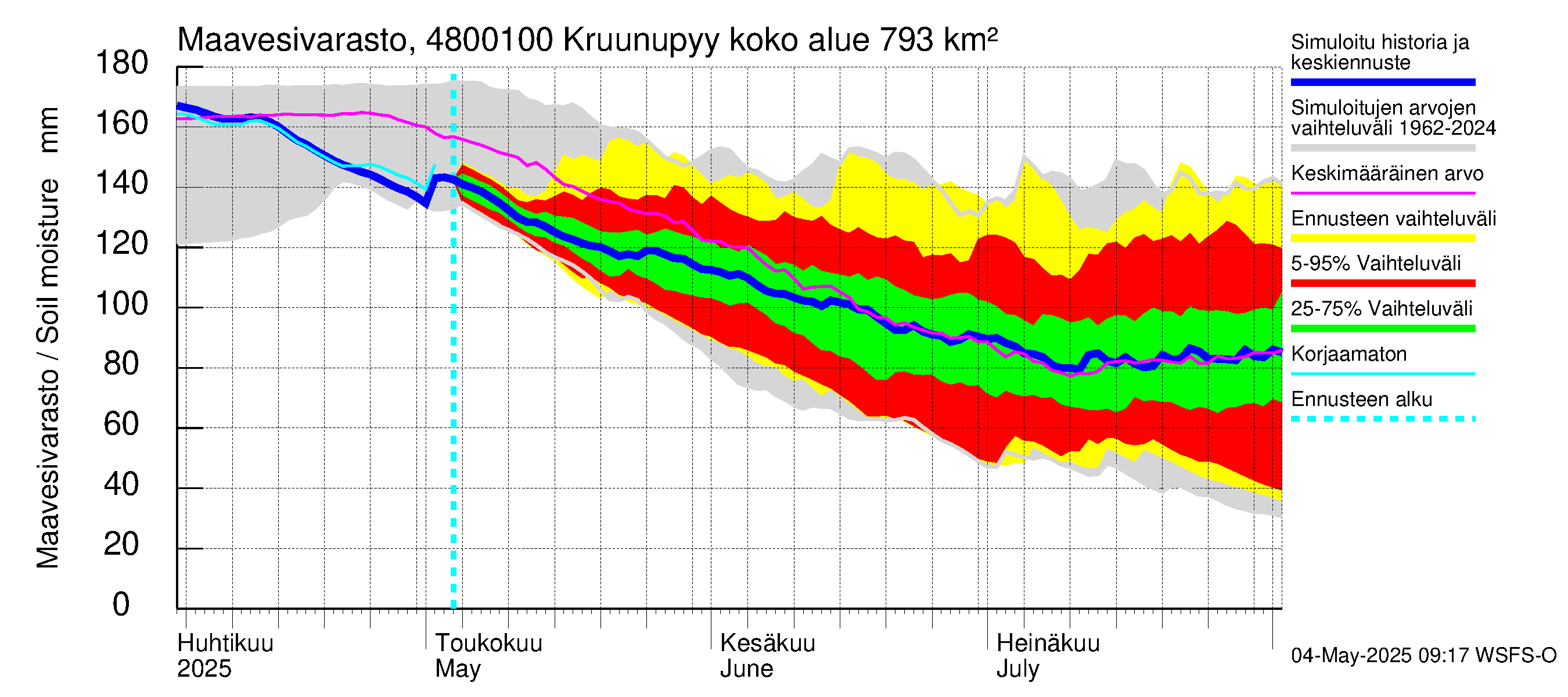 Kruunupyynjoen vesistöalue - Kruunupyy: Maavesivarasto