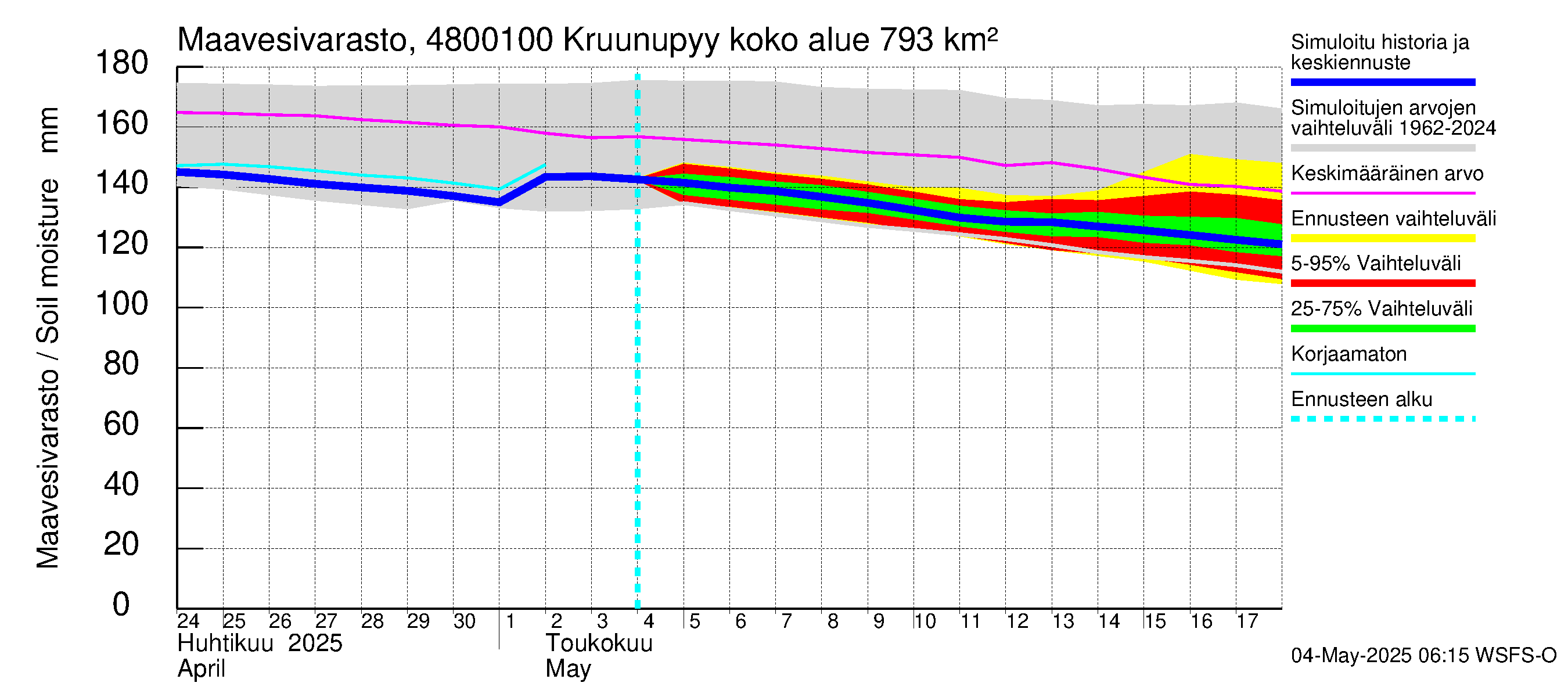 Kruunupyynjoen vesistöalue - Kruunupyy: Maavesivarasto