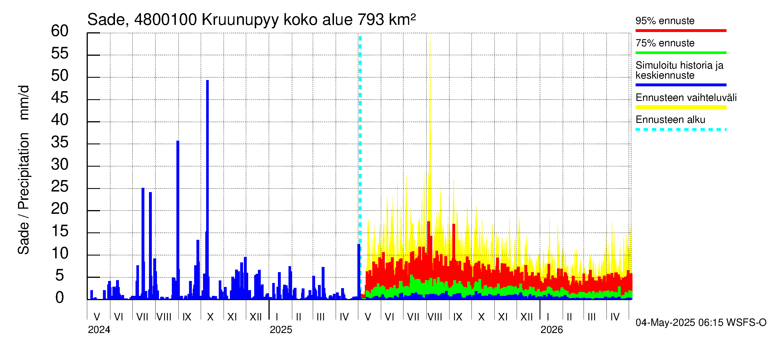Kruunupyynjoen vesistöalue - Kruunupyy: Sade