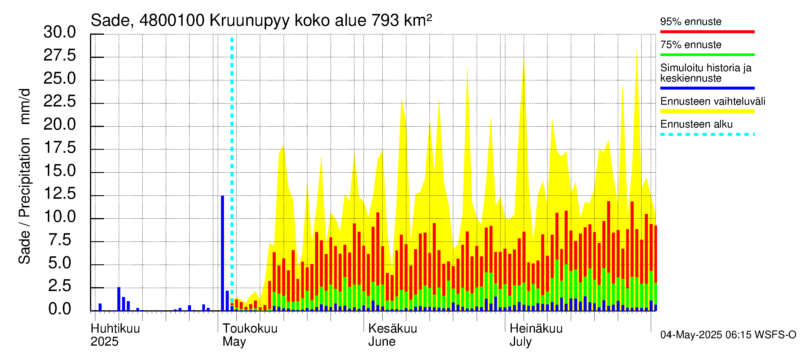 Kruunupyynjoen vesistöalue - Kruunupyy: Sade