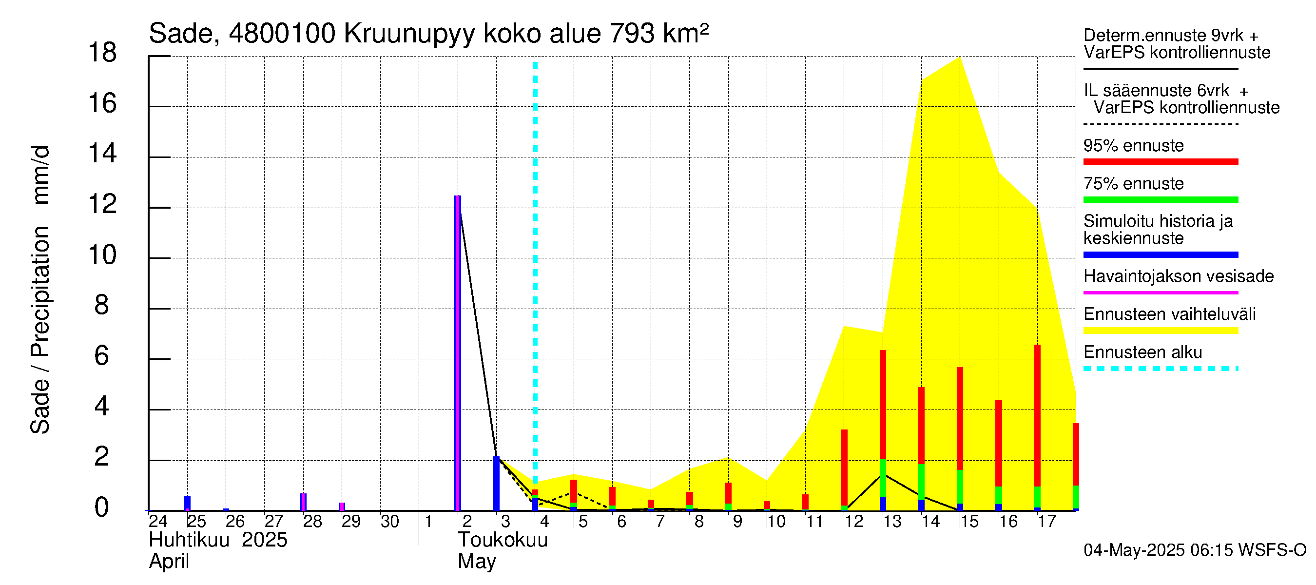 Kruunupyynjoen vesistöalue - Kruunupyy: Sade
