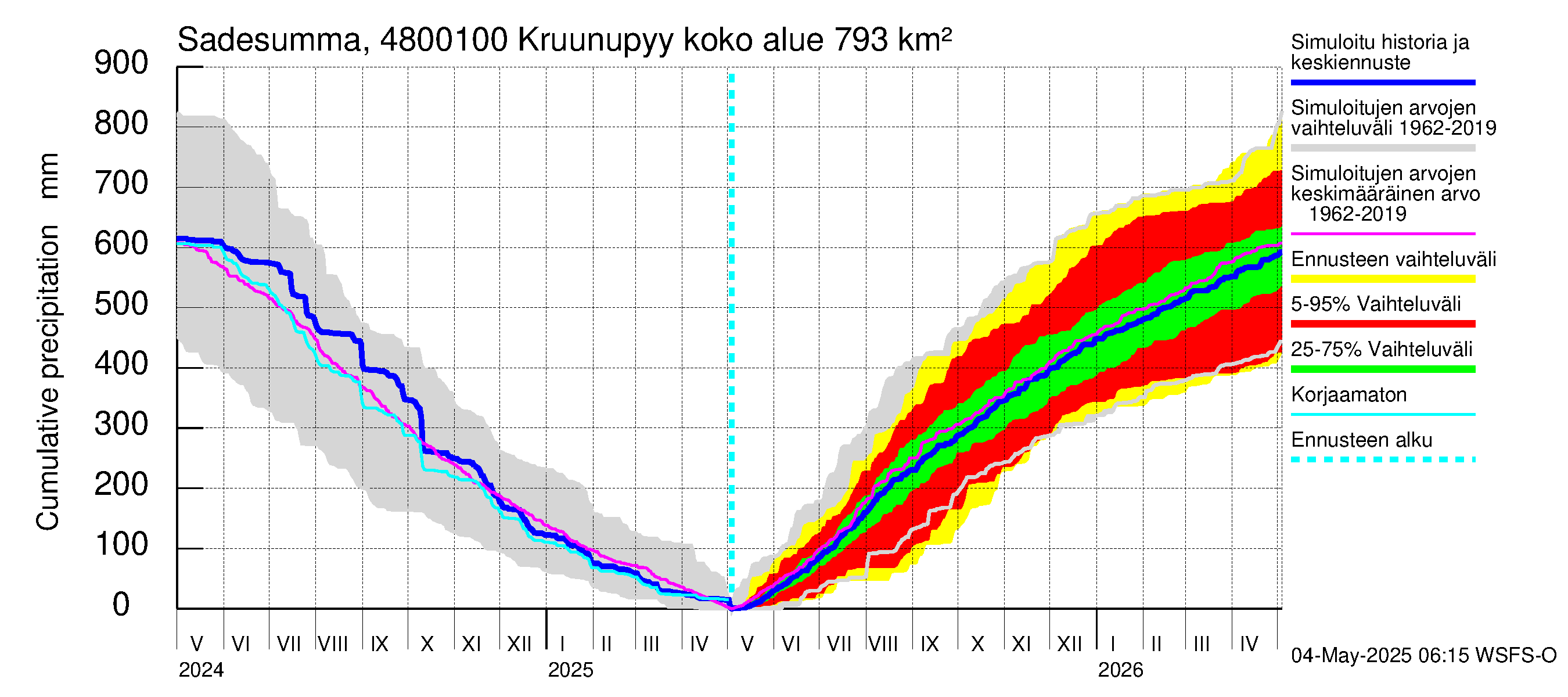 Kruunupyynjoen vesistöalue - Kruunupyy: Sade - summa