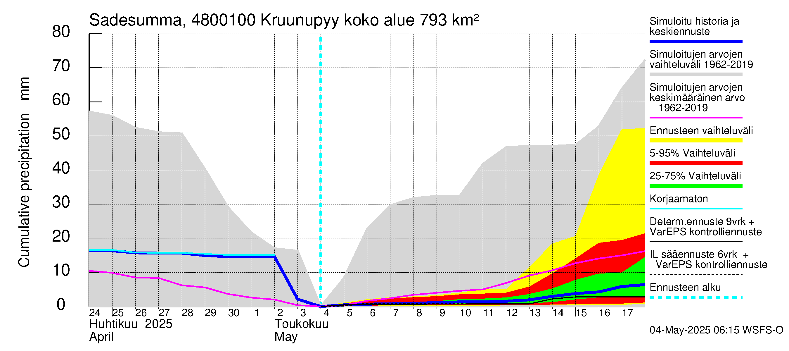 Kruunupyynjoen vesistöalue - Kruunupyy: Sade - summa