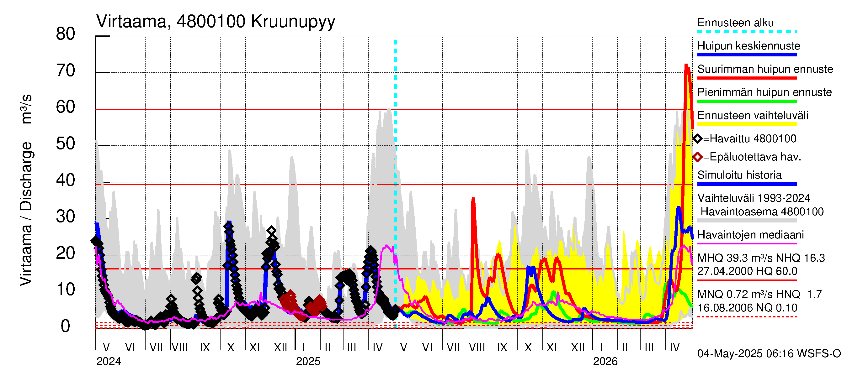 Kruunupyynjoen vesistöalue - Kruunupyy: Virtaama / juoksutus - huippujen keski- ja ääriennusteet