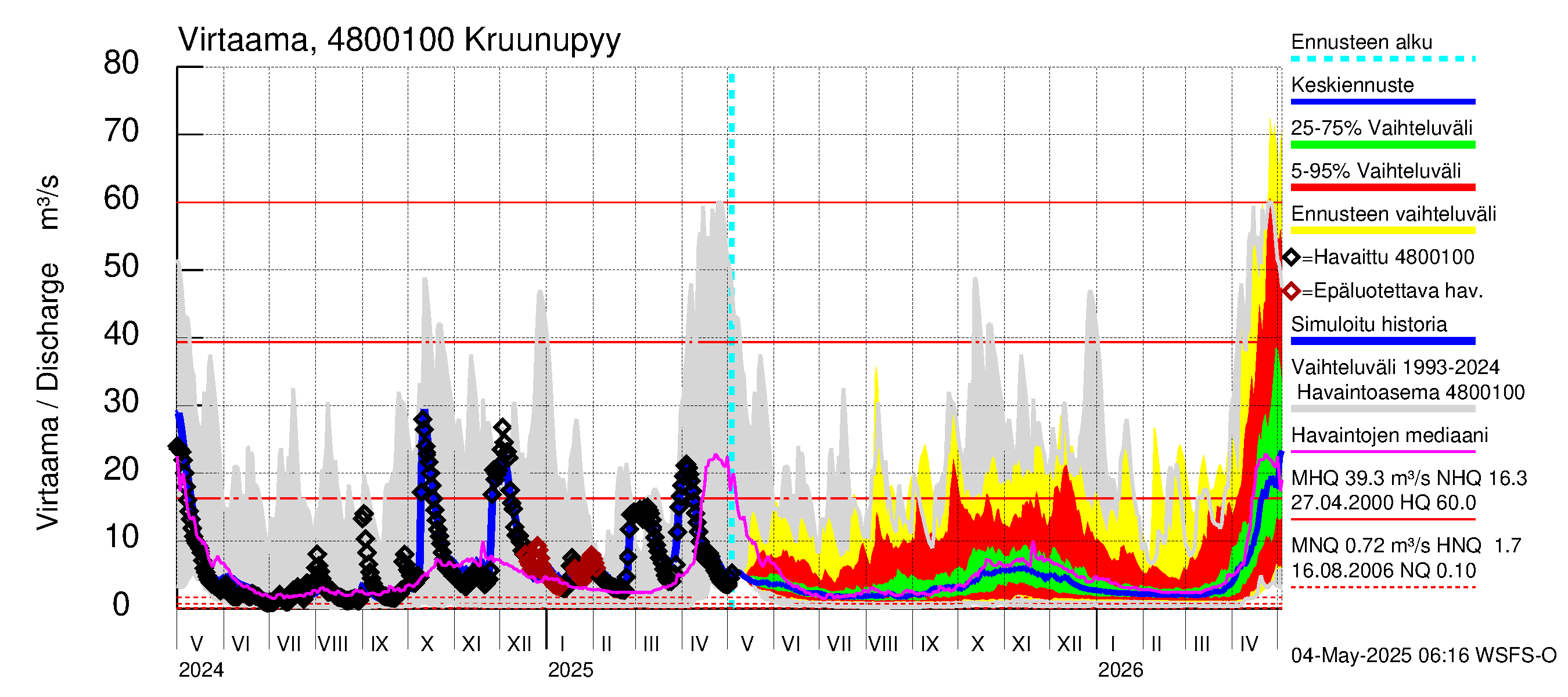 Kruunupyynjoen vesistöalue - Kruunupyy: Virtaama / juoksutus - jakaumaennuste
