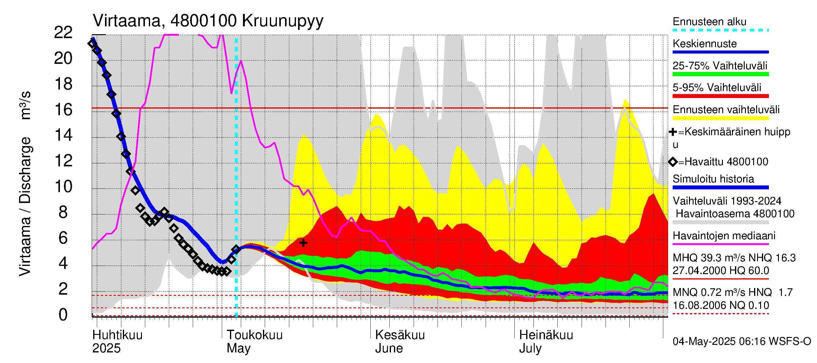 Kruunupyynjoen vesistöalue - Kruunupyy: Virtaama / juoksutus - jakaumaennuste