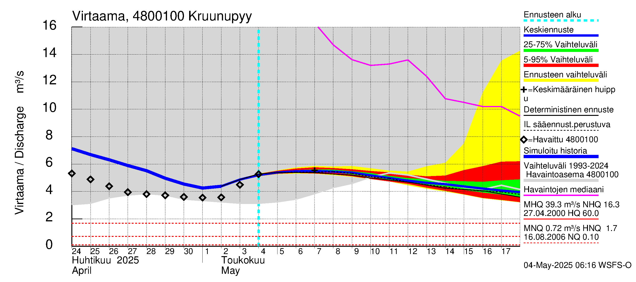 Kruunupyynjoen vesistöalue - Kruunupyy: Virtaama / juoksutus - jakaumaennuste