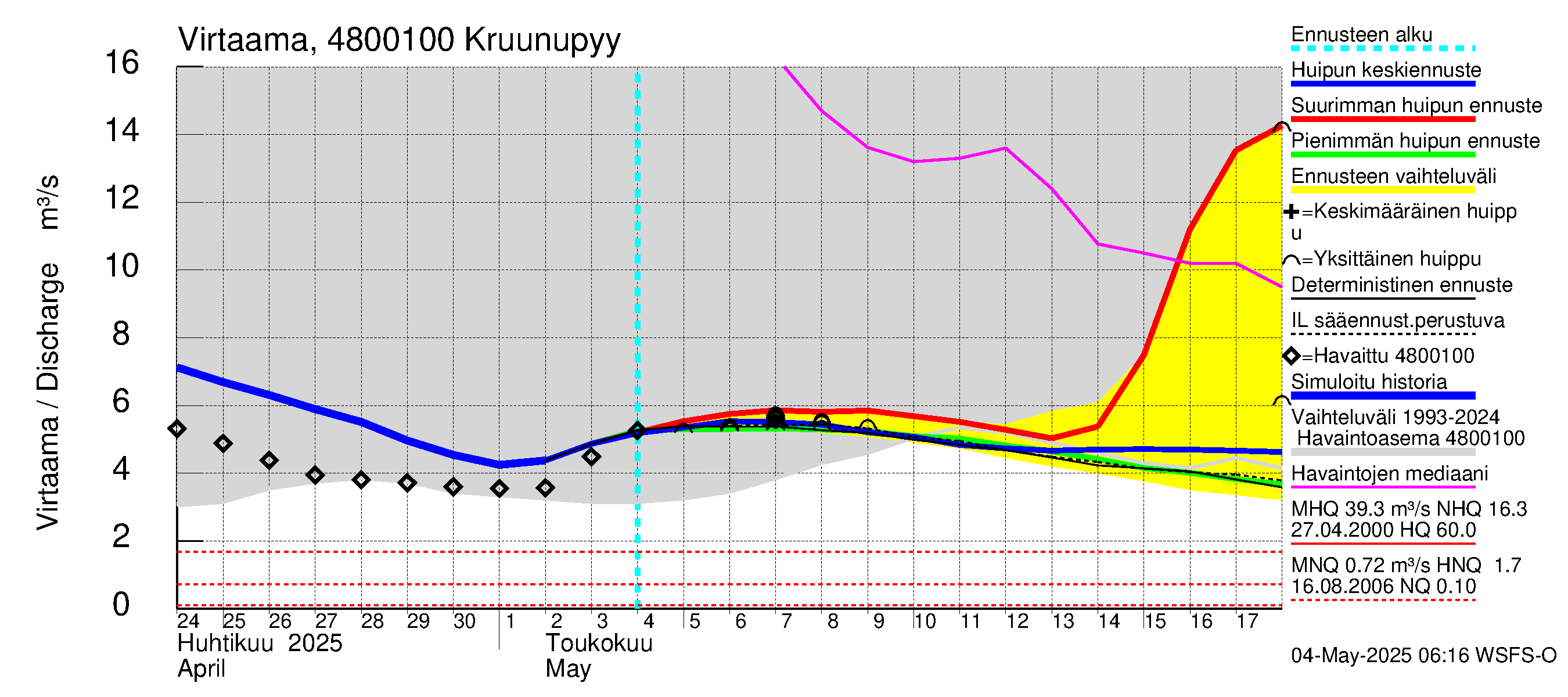 Kruunupyynjoen vesistöalue - Kruunupyy: Virtaama / juoksutus - huippujen keski- ja ääriennusteet