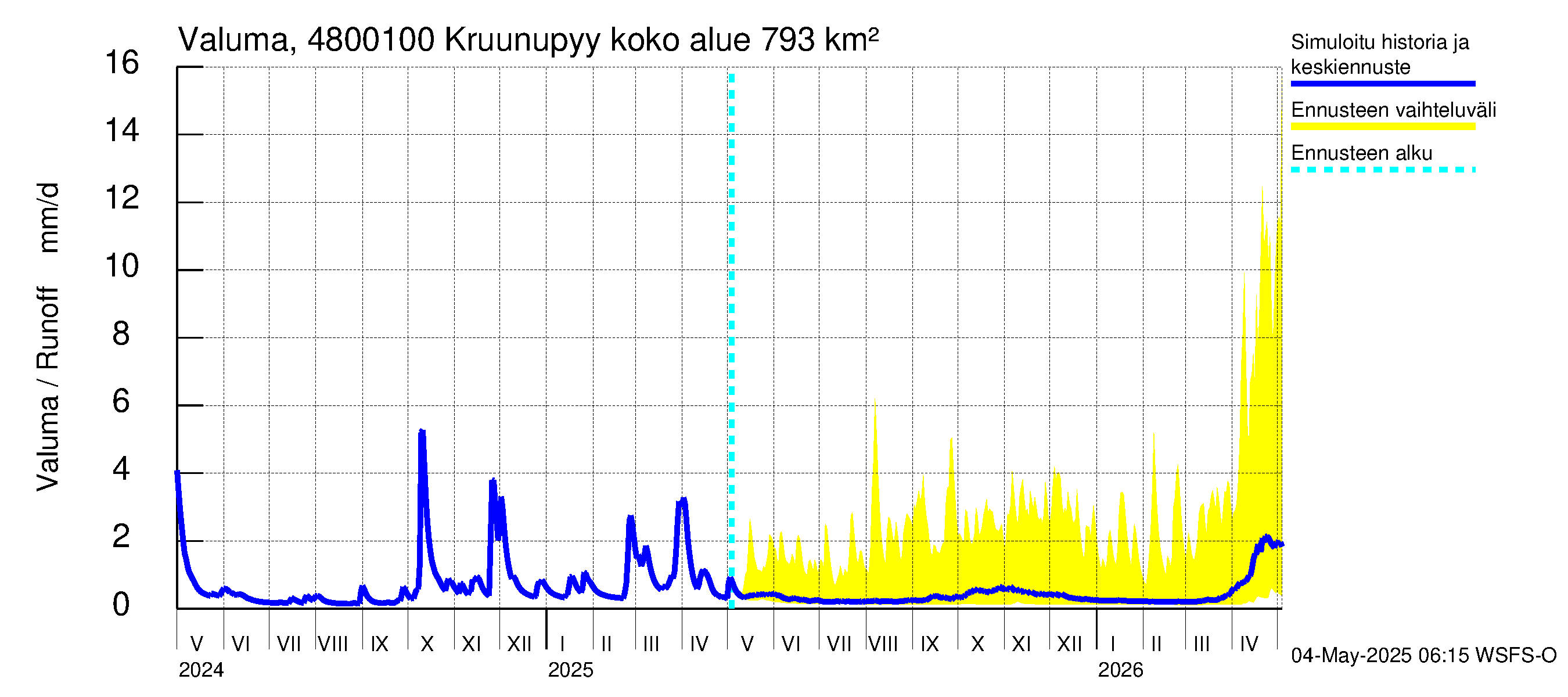 Kruunupyynjoen vesistöalue - Kruunupyy: Valuma