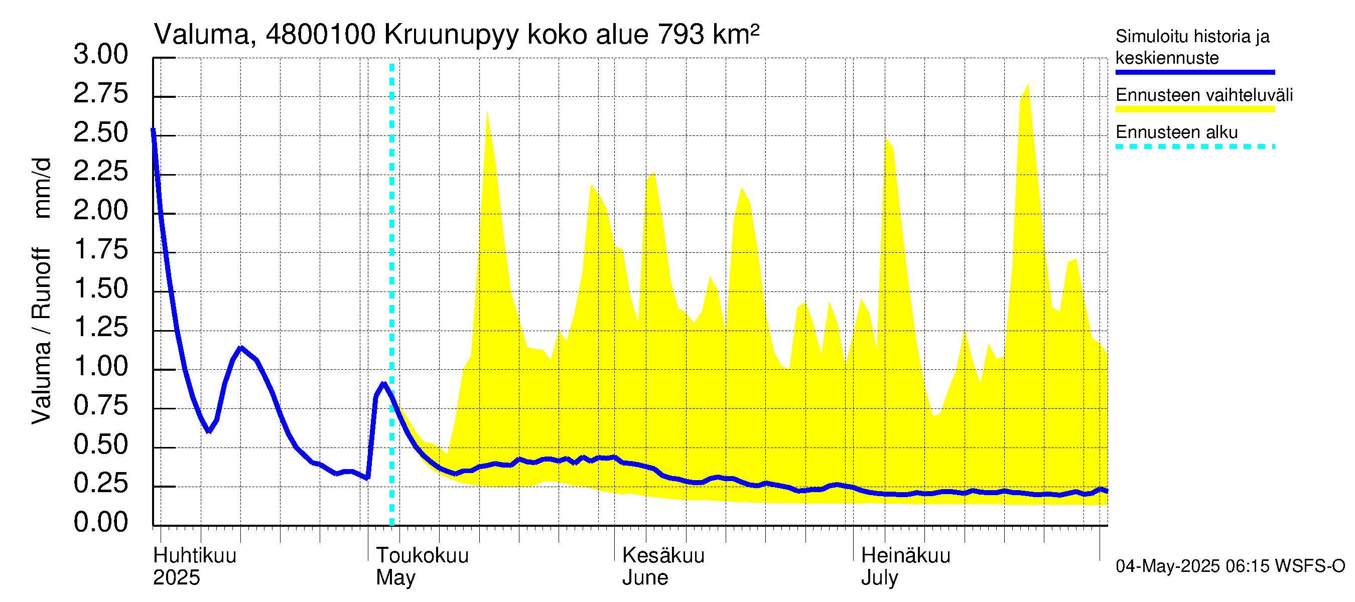 Kruunupyynjoen vesistöalue - Kruunupyy: Valuma