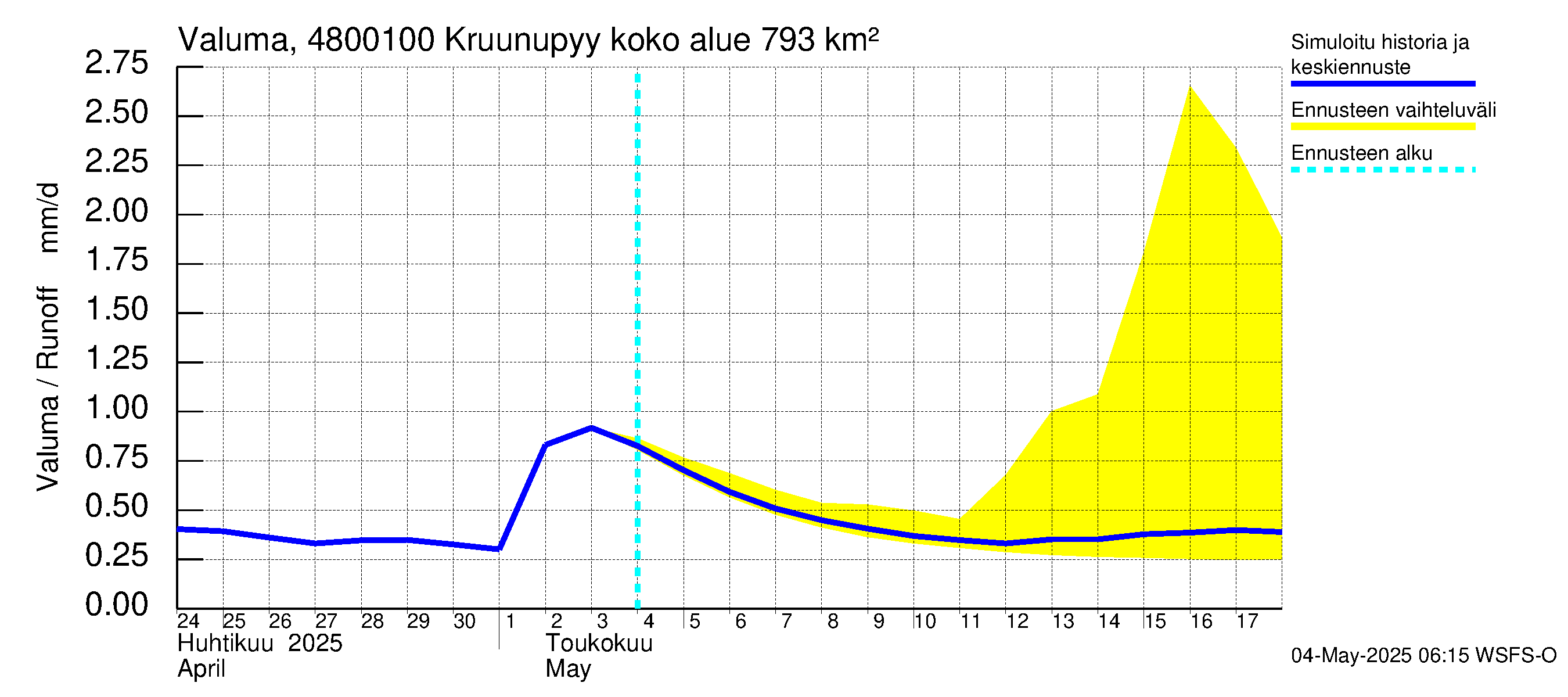 Kruunupyynjoen vesistöalue - Kruunupyy: Valuma
