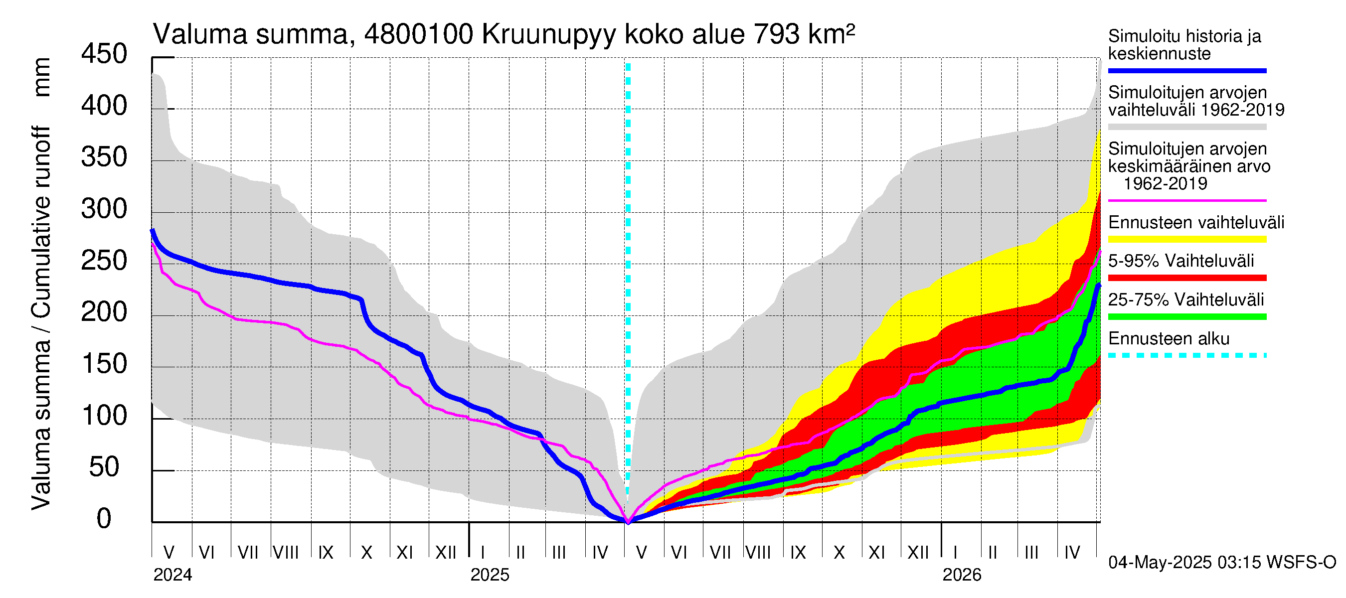 Kruunupyynjoen vesistöalue - Kruunupyy: Valuma - summa