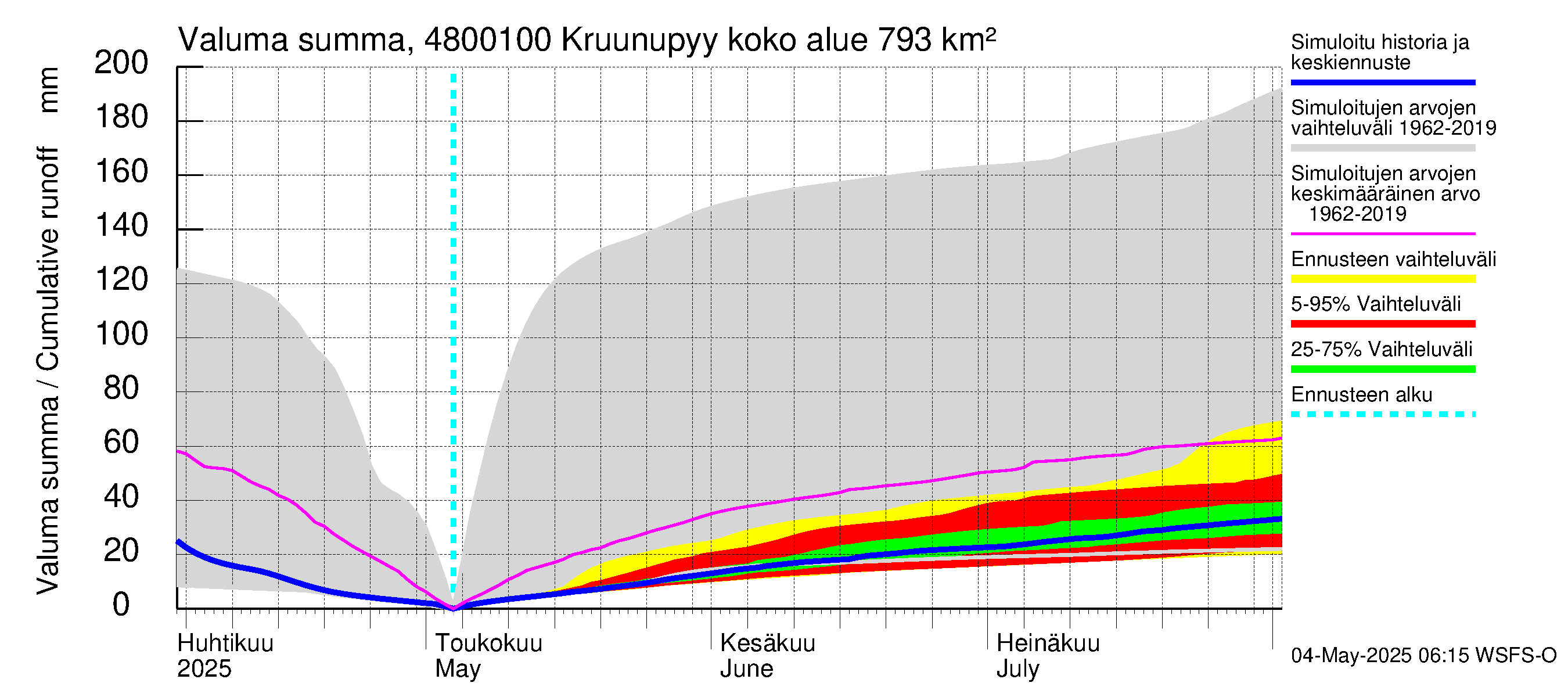 Kruunupyynjoen vesistöalue - Kruunupyy: Valuma - summa
