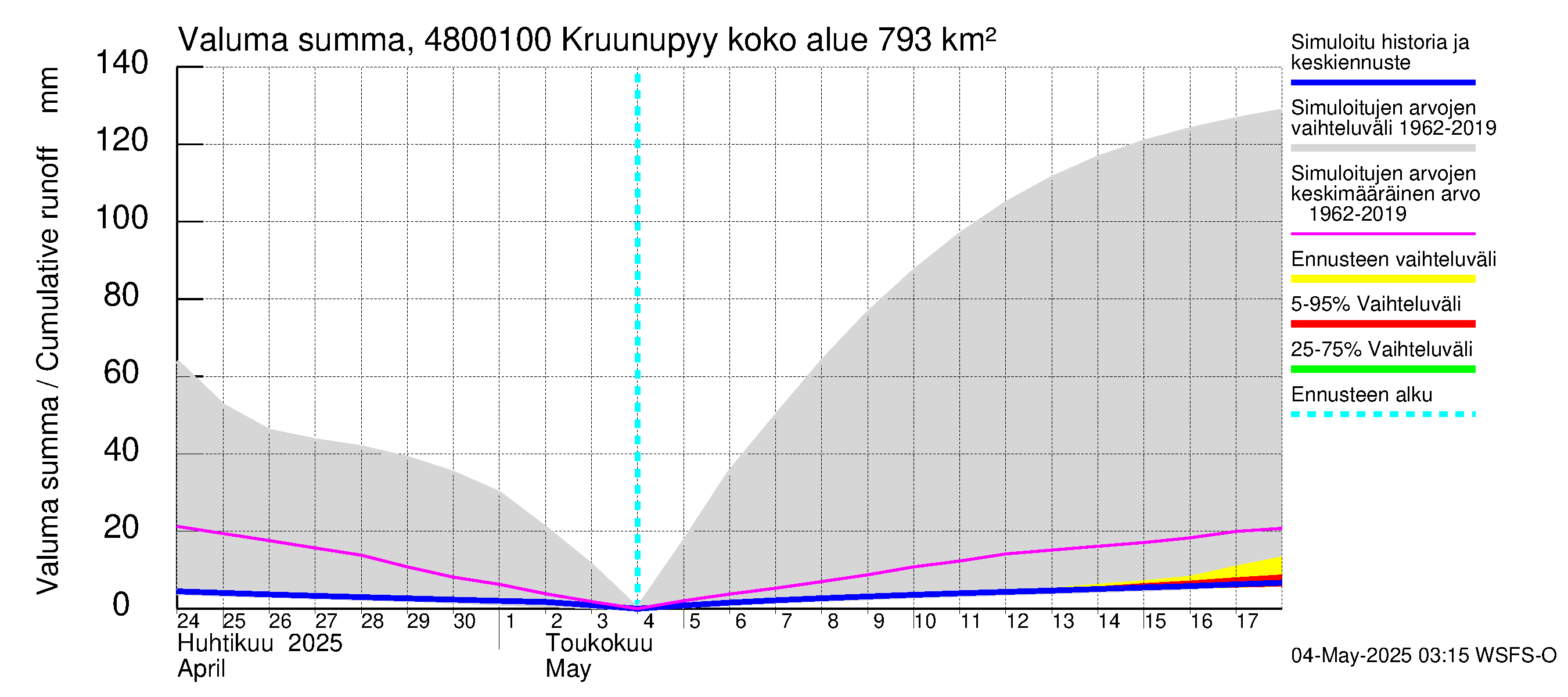 Kruunupyynjoen vesistöalue - Kruunupyy: Valuma - summa