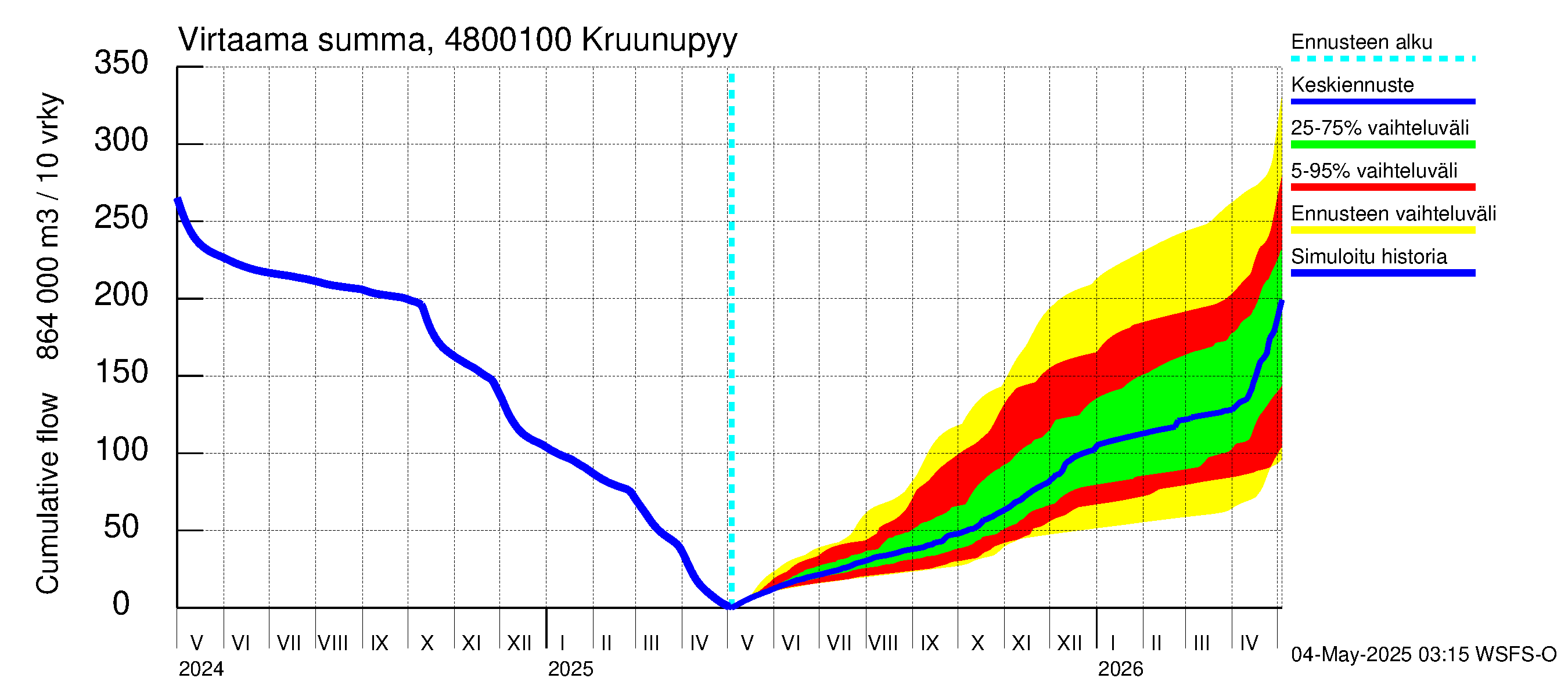 Kruunupyynjoen vesistöalue - Kruunupyy: Virtaama / juoksutus - summa
