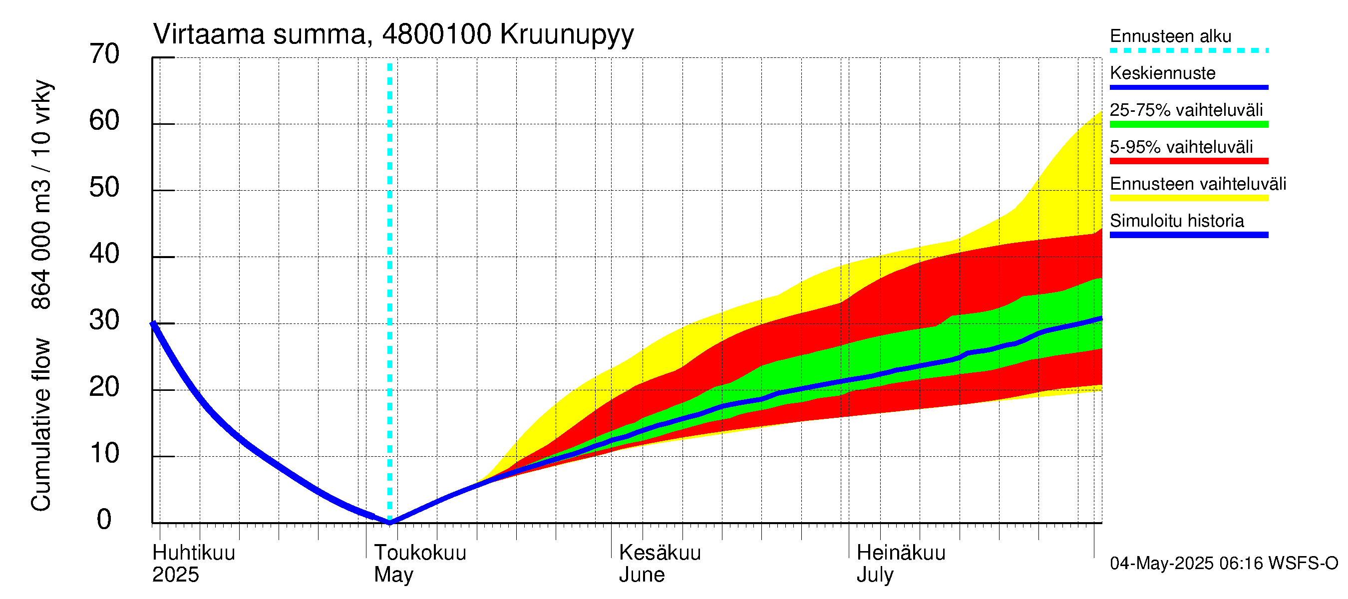 Kruunupyynjoen vesistöalue - Kruunupyy: Virtaama / juoksutus - summa