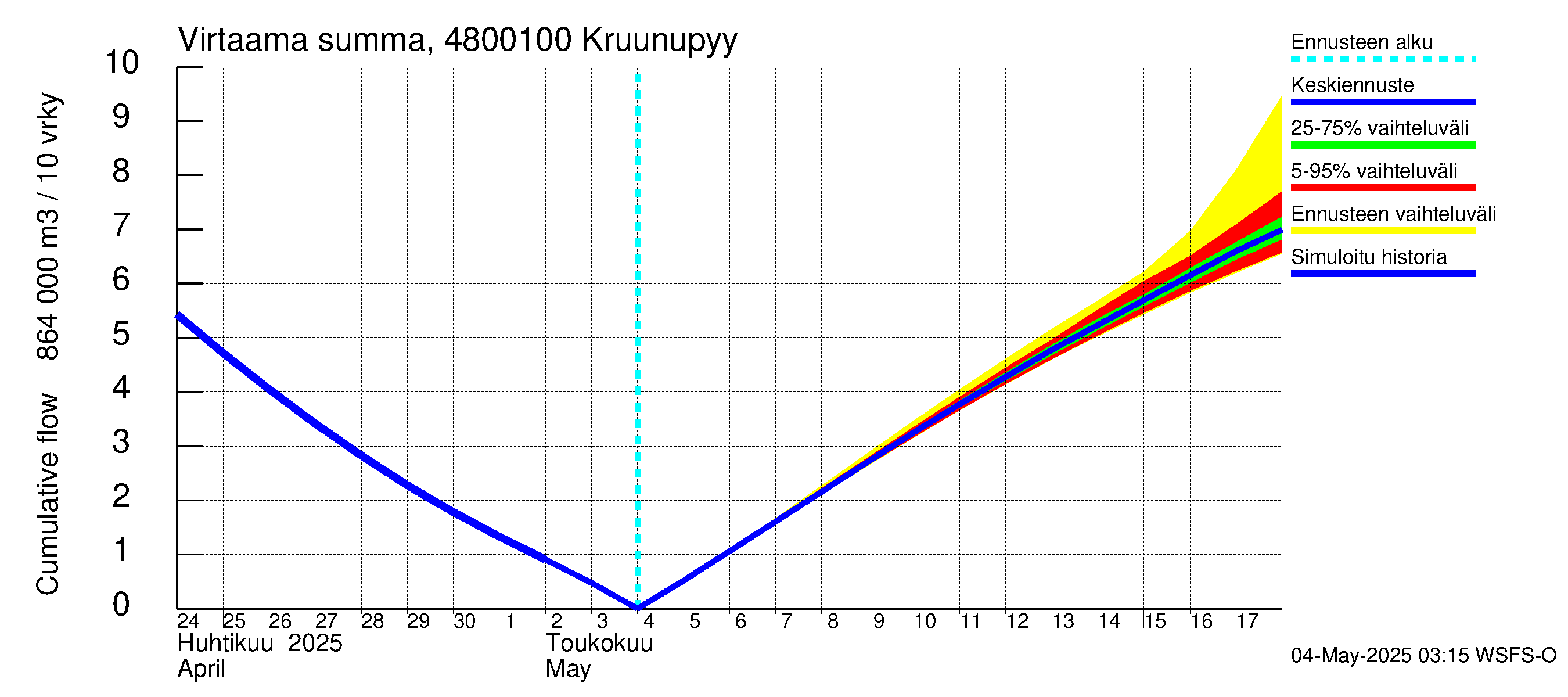 Kruunupyynjoen vesistöalue - Kruunupyy: Virtaama / juoksutus - summa