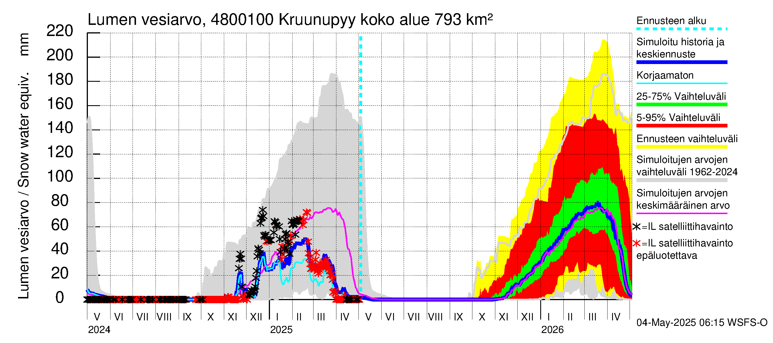 Kruunupyynjoen vesistöalue - Kruunupyy: Lumen vesiarvo