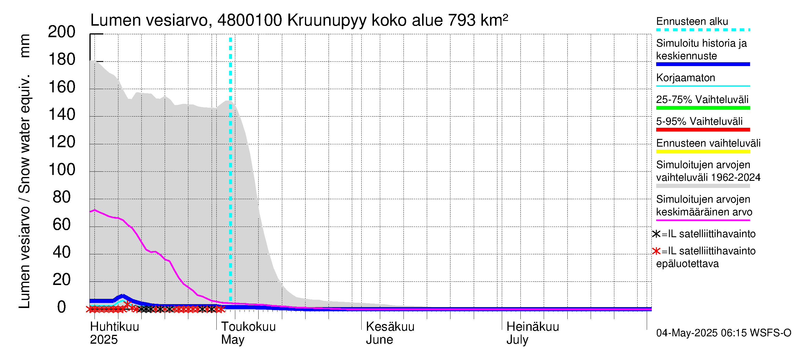 Kruunupyynjoen vesistöalue - Kruunupyy: Lumen vesiarvo